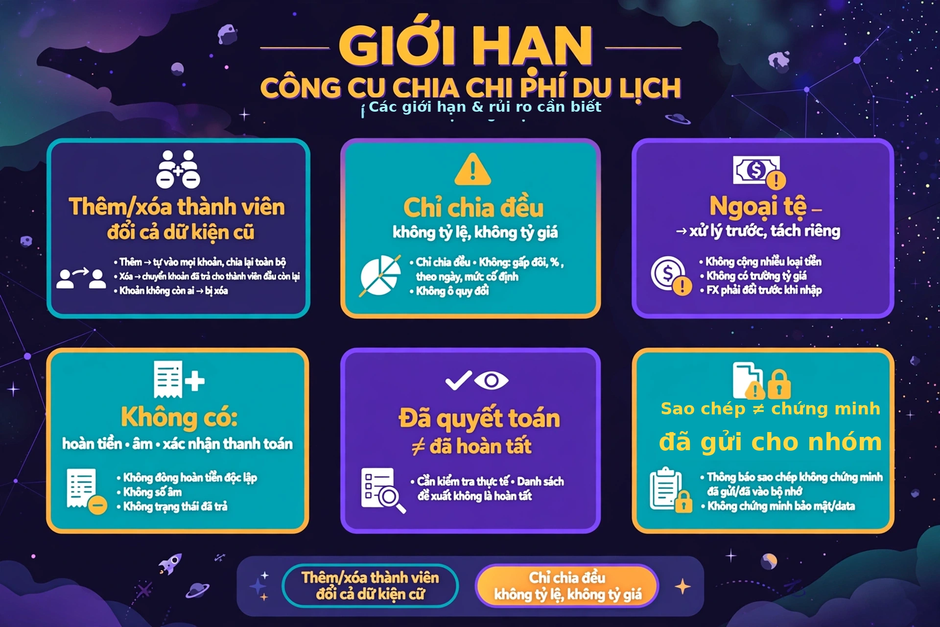 Bảng các điểm cần đối chiếu trước khi chốt tiền du lịch nhóm: rủi ro khi sửa danh sách thành viên, trạng thái nút chọn có thể lệch dữ liệu và phạm vi chức năng chưa được xác nhận.