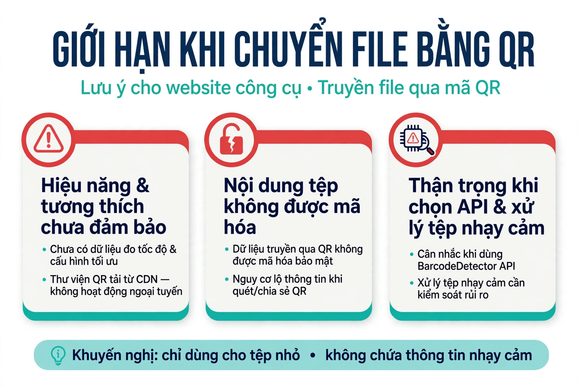 Các giới hạn khi chuyển file bằng QR gồm hiệu năng và khả năng tương thích chưa được bảo đảm, thư viện QR tải từ CDN nên không cam kết hoạt động hoàn toàn ngoại tuyến, và nội dung tệp không được mã hóa bảo mật