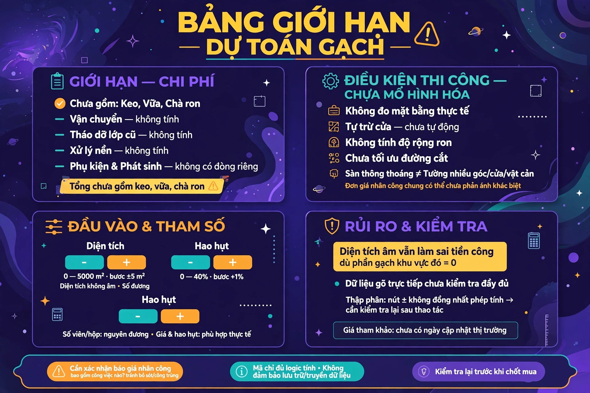 Minh họa giới hạn của công cụ tính gạch gồm tổng chưa gồm keo vữa, keo chà ron, vận chuyển, tháo dỡ lớp cũ, xử lý nền và phụ kiện, công cụ không tự trừ cửa hay tính độ rộng ron, và diện tích âm nhập trực tiếp vẫn có thể làm sai tiền nhân công