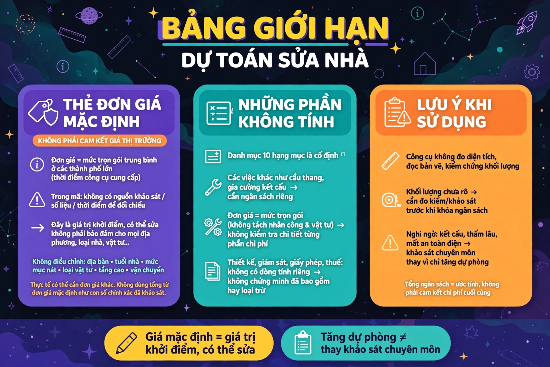 Giới hạn của công cụ dự toán sửa nhà gồm đơn giá mặc định không có nguồn khảo sát xác minh, danh mục cố định mười hạng mục không thêm được việc tùy ý, không tách vật tư với nhân công và công cụ không tự đo diện tích hay xác nhận khối lượng