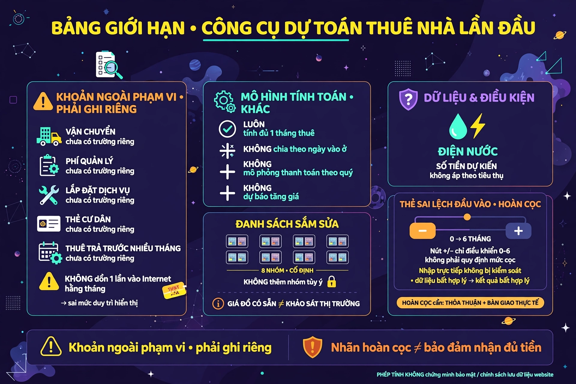 Bảng giới hạn của công cụ dự toán thuê nhà lần đầu: các khoản ngoài phạm vi, lịch thanh toán khác mô hình, sai lệch khi nhập số tháng cọc trực tiếp và điều kiện hoàn cọc chưa được kiểm chứng.