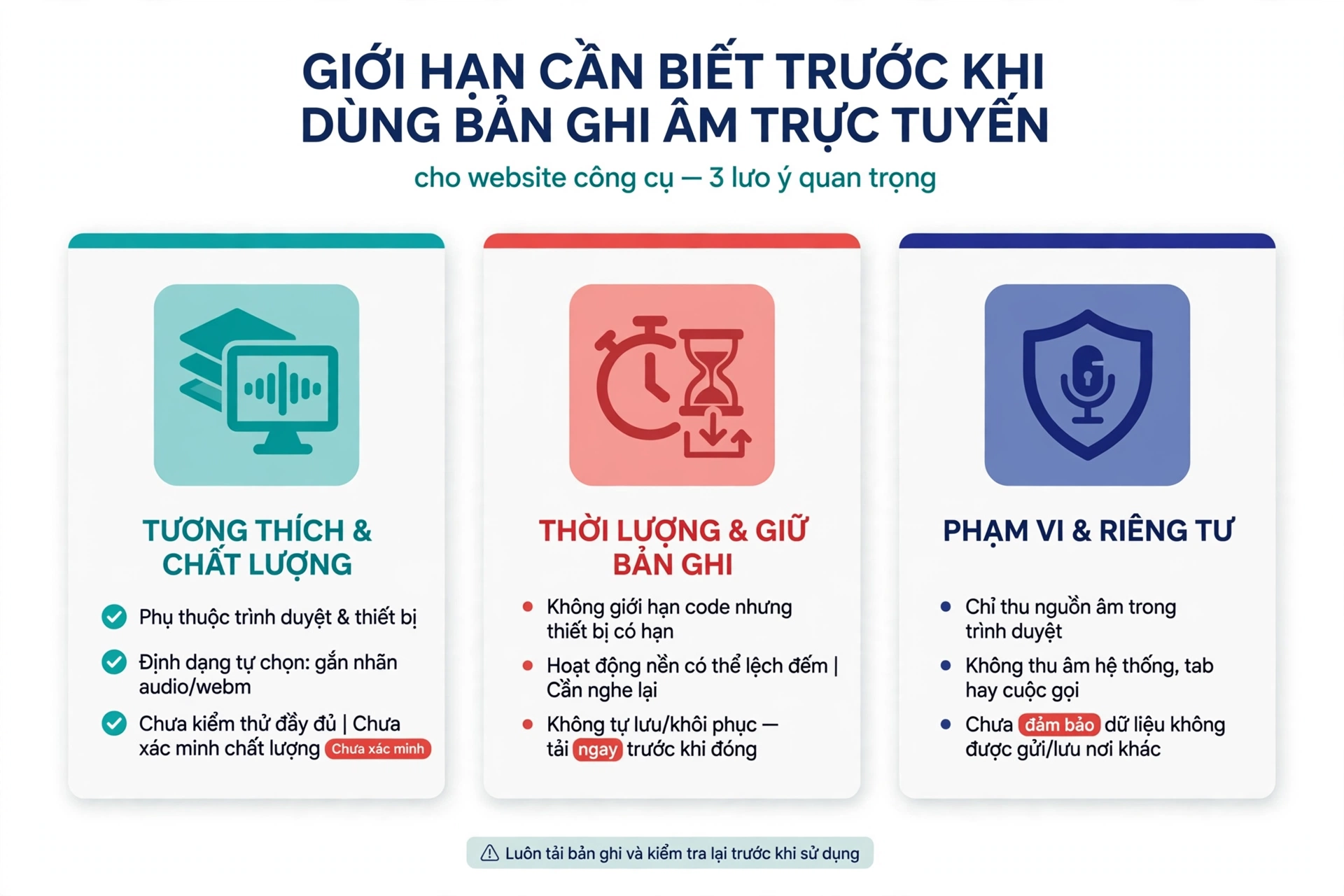 Giới hạn khi ghi âm gồm khả năng ghi và phát phụ thuộc trình duyệt, thiết bị và API được hỗ trợ với chưa có kiểm thử để xác nhận danh sách môi trường tương thích, bộ ghi tự lựa chọn định dạng thực tế trong khi công cụ gán nhãn audio/webm do đó không thể cam kết mọi ứng dụng mở được tệp và chất lượng, dung lượng cùng thông số mã hóa cũng chưa được xác minh; mã không đặt thời lượng tối đa nhưng tài nguyên thiết bị vẫn có giới hạn nên không nên hiểu điều này là ghi không giới hạn, hoạt động nền có thể làm bộ đếm lệch và chấm nhấp nháy cũng không đo tín hiệu nên hãy nghe lại để kiểm tra nội dung; không có cơ chế tự lưu hoặc khôi phục được xác nhận nên cần tải bản cần giữ trước khi đóng trang hoặc thu phiên mới, và yêu cầu nguồn âm thanh trong mã không chứng minh khả năng thu tiếng hệ thống, tab hay cuộc gọi