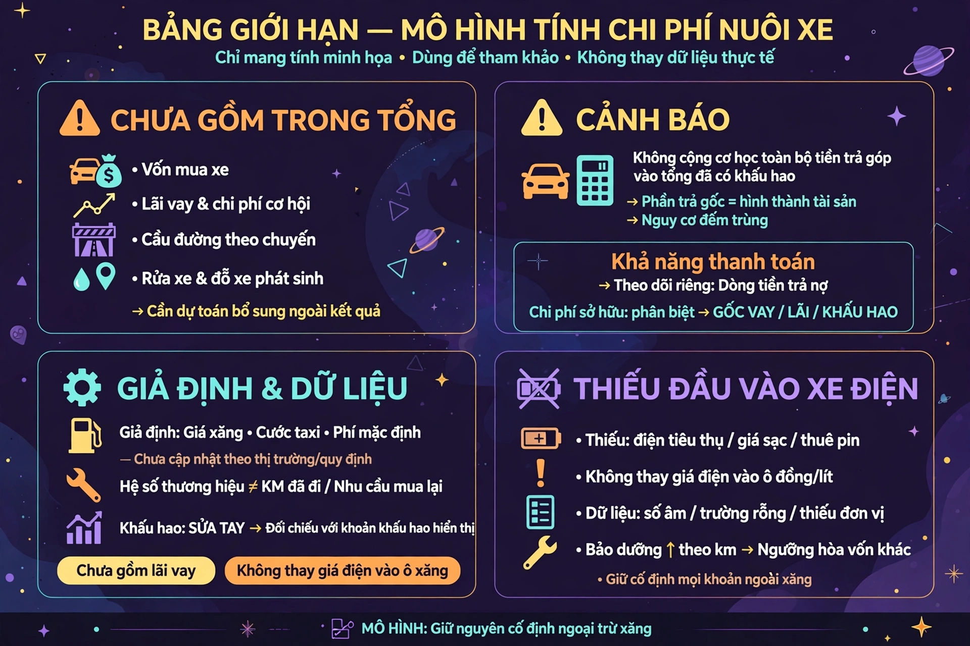 Giới hạn mô hình chi phí nuôi xe: chưa tính lãi vay, xe điện và tỷ lệ sửa tay bị đặt lại
