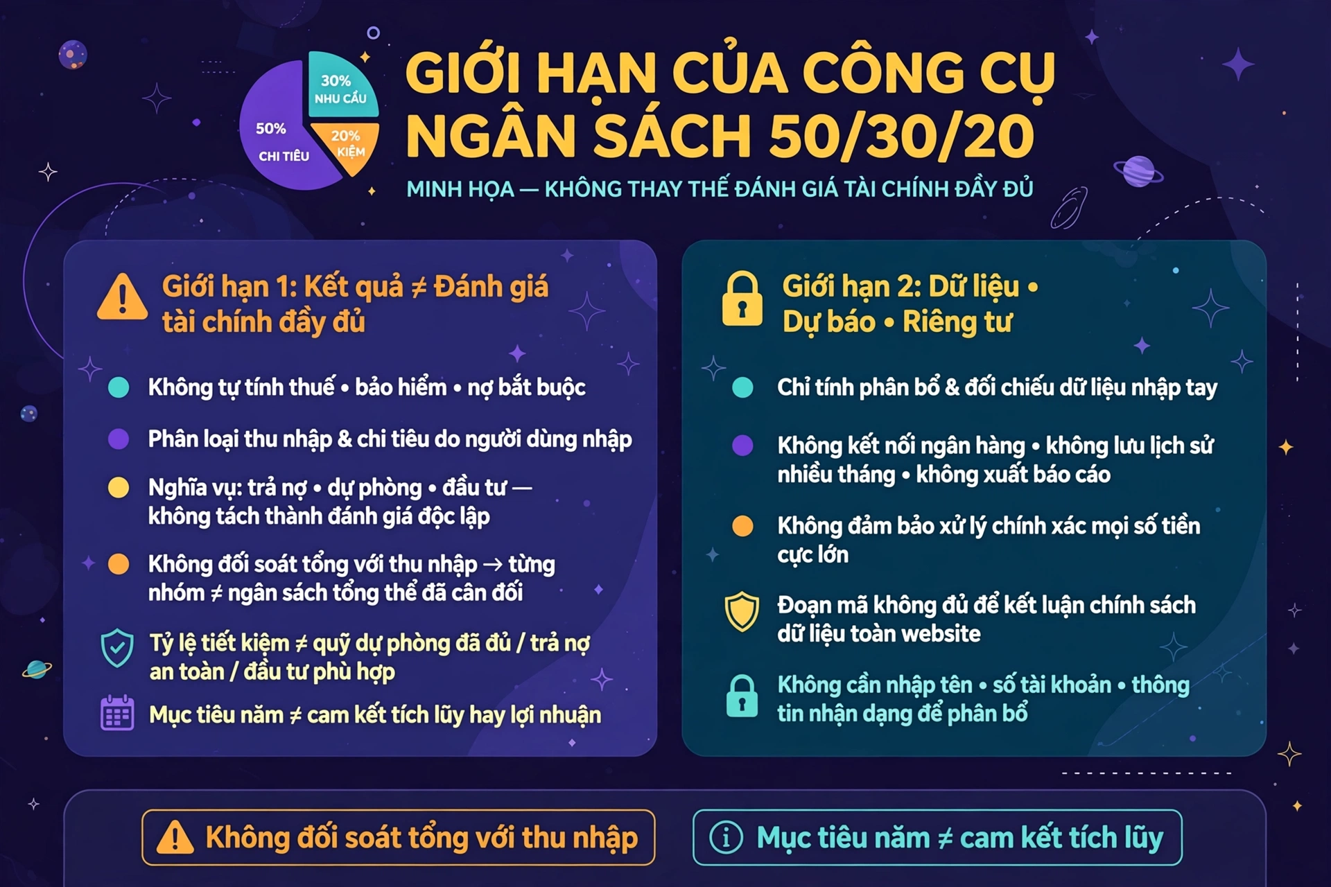 Bảng giới hạn khi dùng kết quả ngân sách 50/30/20 để quyết định: không tự tính thuế và nợ, không kiểm tra tổng cân đối, không dự báo đầu tư và lưu ý quyền riêng tư dữ liệu nhập tay.