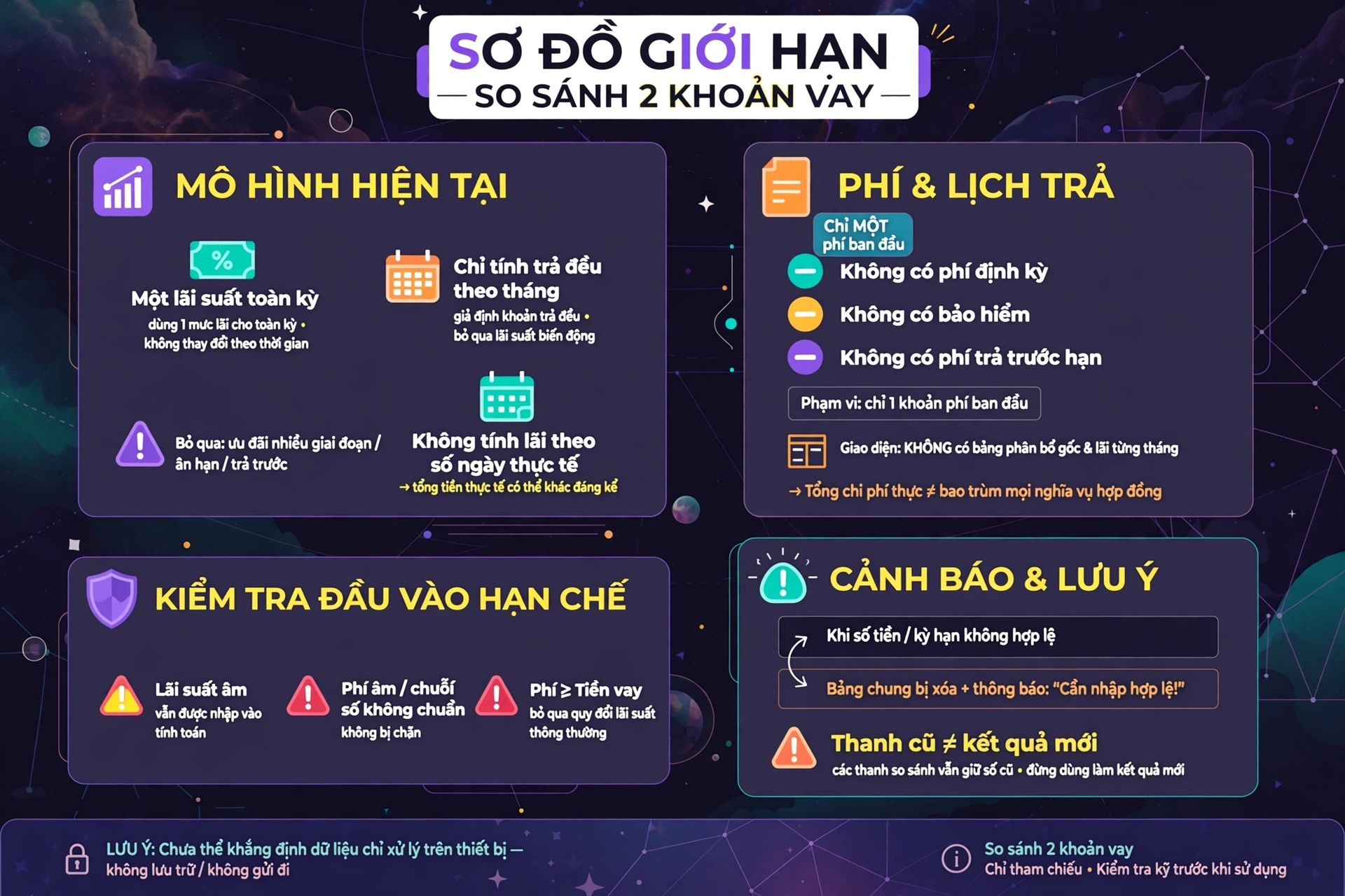 Các giới hạn của công cụ so sánh hai khoản vay: mô hình dùng một mức lãi suất cho toàn kỳ và khoản trả đều theo tháng nên không thể hiện lãi ưu đãi rồi thả nổi, ân hạn, trả trước hay cách tính theo số ngày thực tế; chỉ có một khoản phí ban đầu, không có trường cho phí định kỳ, bảo hiểm hay phí trả trước hạn và không có bảng phân bổ gốc lãi từng tháng; kiểm tra đầu vào còn hạn chế nên lãi suất âm hoặc phí âm có thể đi vào phép tính, phí bằng hoặc vượt số tiền vay làm phép quy đổi lãi suất không thực hiện như thường lệ, và khi đầu vào không hợp lệ bảng chung bị xóa nhưng các thanh so sánh có thể vẫn còn số cũ