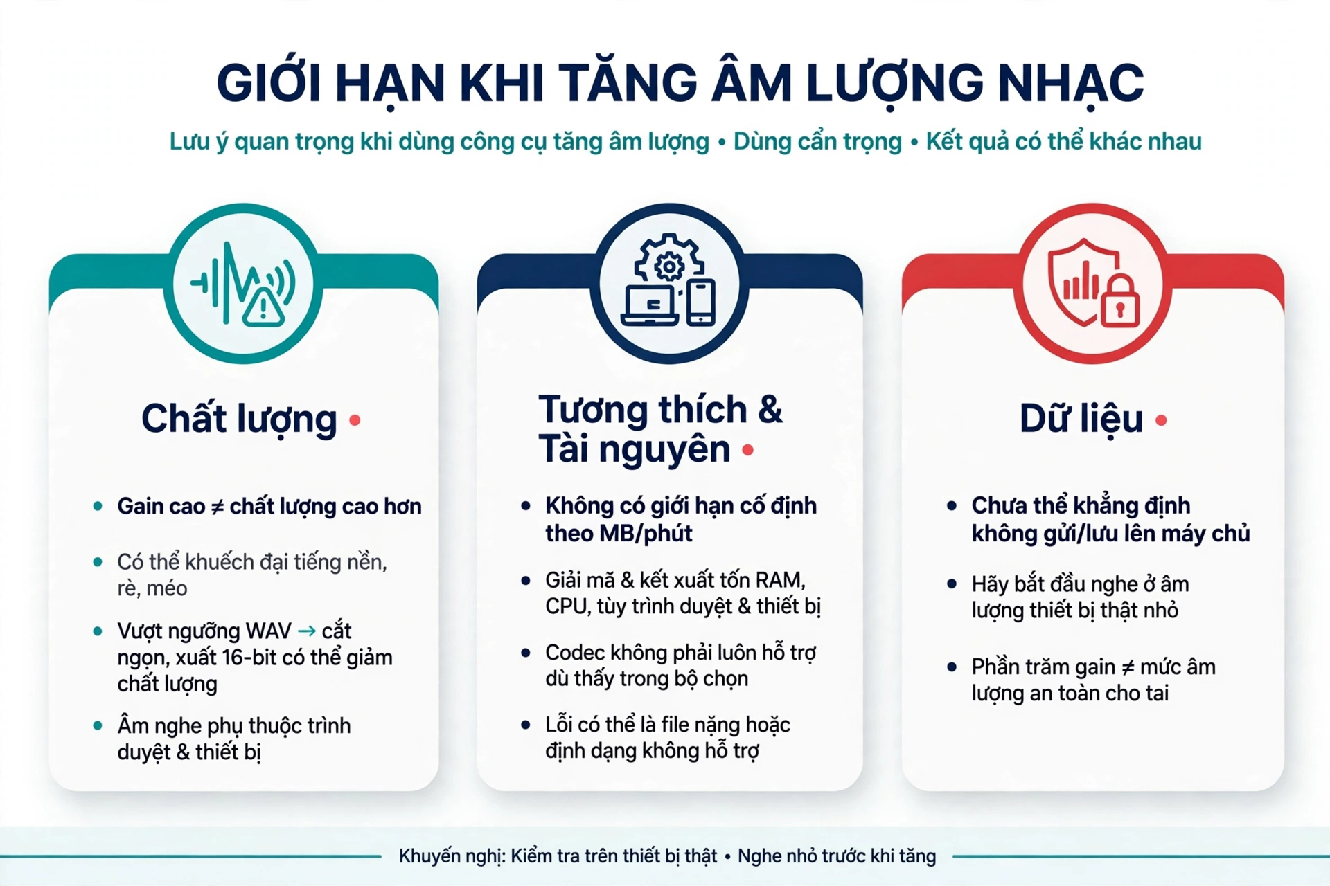 Giới hạn khi tăng âm lượng gồm chất lượng không tăng cùng phần trăm gain vì tăng gain có thể khuếch đại cả tiếng nền, tiếng rè và méo vốn có và khi tín hiệu vượt ngưỡng ghi WAV cắt ngọn có thể làm chất lượng giảm thêm, bản xuất còn trải qua chuyển đổi sang mẫu 16-bit trong khi nghe thử phụ thuộc đường phát của trình duyệt và thiết bị nên không nên coi hai kết quả luôn giống hệt nhau và phần trăm gain không phải mức áp suất âm thanh tại tai; không có căn cứ để đưa ra giới hạn cố định theo MB hoặc số phút vì giải mã và kết xuất cần tài nguyên nên khả năng xử lý phụ thuộc bộ nhớ, trình duyệt và thiết bị và mọi codec cũng không được bảo đảm hỗ trợ chỉ vì tệp xuất hiện trong bộ chọn với thông báo lỗi gợi ý nguồn quá nặng hoặc định dạng không hỗ trợ nhưng đó không phải chẩn đoán chắc chắn