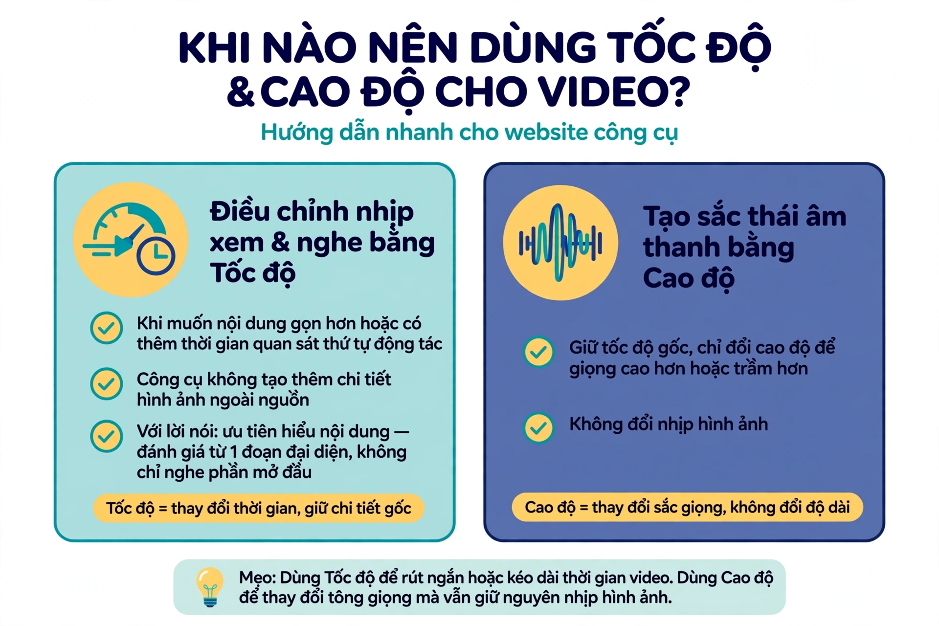 Các trường hợp nên dùng tổ hợp tốc độ và cao độ gồm điều chỉnh nhịp xem và nghe khi muốn nội dung diễn ra gọn hơn hoặc có thêm thời gian quan sát động tác, và tạo sắc thái âm thanh cao hoặc trầm trong khi giữ nguyên nhịp hình ảnh; với lời nói nên ưu tiên khả năng hiểu nội dung và đánh giá từ một đoạn đại diện