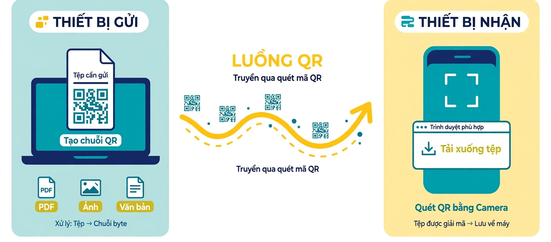 Chuyển tệp bằng chuỗi QR phù hợp khi thiết bị gửi có tệp và màn hình hiển thị, thiết bị nhận có camera, trình duyệt phù hợp và khả năng tải xuống, mọi loại tệp đều được xử lý như chuỗi byte