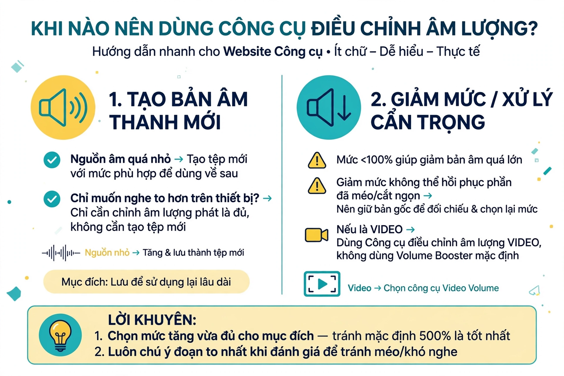 Các nhu cầu phù hợp gồm tạo bản âm thanh có mức phát phù hợp hơn để sử dụng về sau chẳng hạn đưa vào một nội dung âm thanh đang có mức nguồn quá nhỏ, trong khi nếu chỉ muốn nghe lớn hơn trên thiết bị hiện tại thì điều chỉnh âm lượng phát có thể đã đáp ứng nhu cầu mà không cần tạo tệp mới; chiều ngược lại mức dưới 100% hữu ích khi cần giảm biên độ một bản quá lớn nhưng giảm mức không phục hồi phần tín hiệu đã bị méo hoặc cắt ngọn trong nguồn và nên giữ bản gốc để có thể đối chiếu và chọn lại mức xử lý; nếu nguồn cần điều chỉnh là video thì đó là nhu cầu khác với đầu vào âm thanh đang mô tả và nên dùng công cụ tăng giảm âm lượng video thay vì mặc định Volume Booster xử lý được video; hãy ưu tiên mức tăng vừa đủ đáp ứng mục đích thay vì mặc định 500% là tốt nhất và chú ý những đoạn vốn lớn nhất khi đánh giá