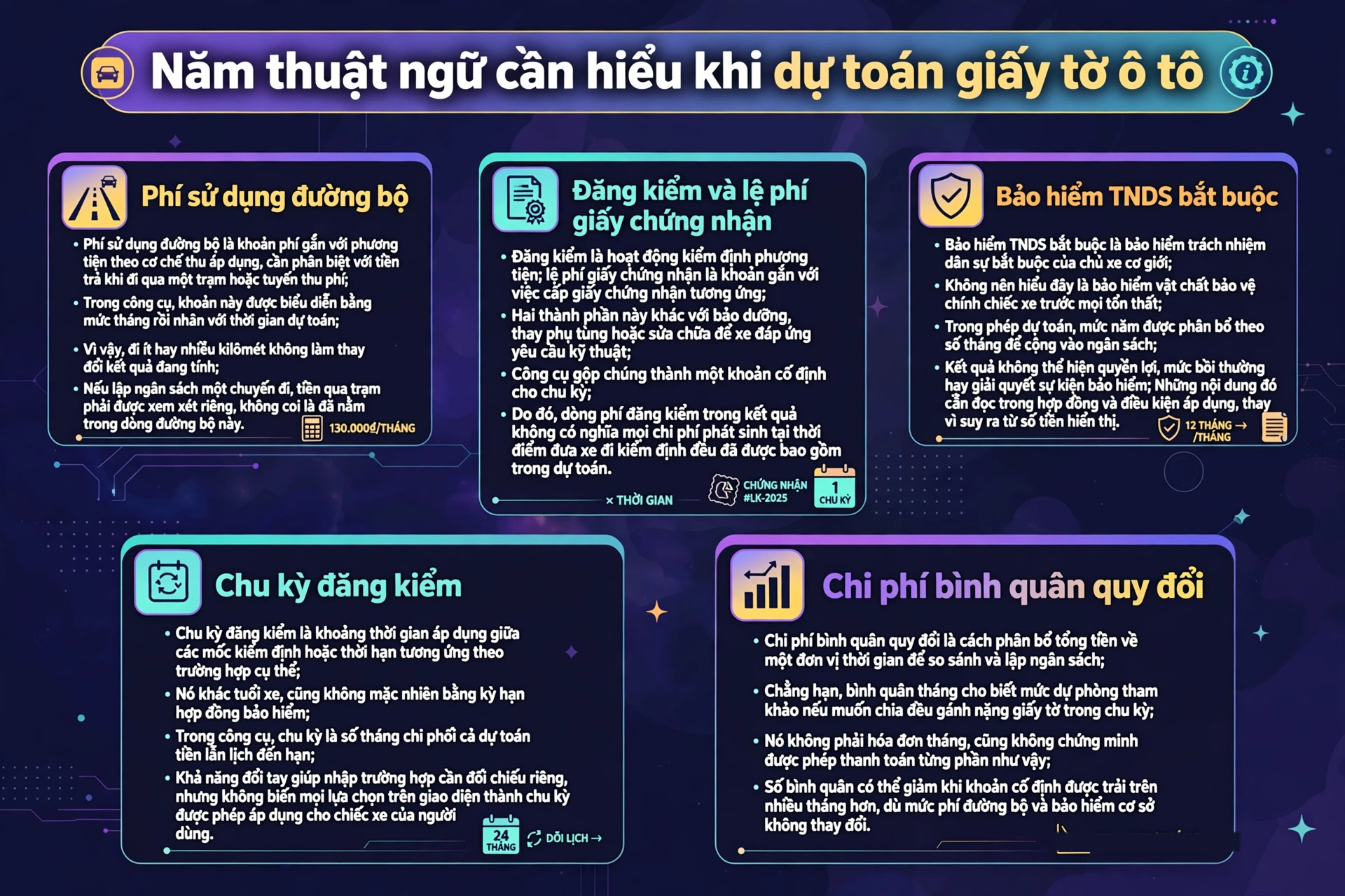 Thuật ngữ giấy tờ ô tô: phí đường bộ, đăng kiểm, TNDS, chu kỳ, bình quân quy đổi