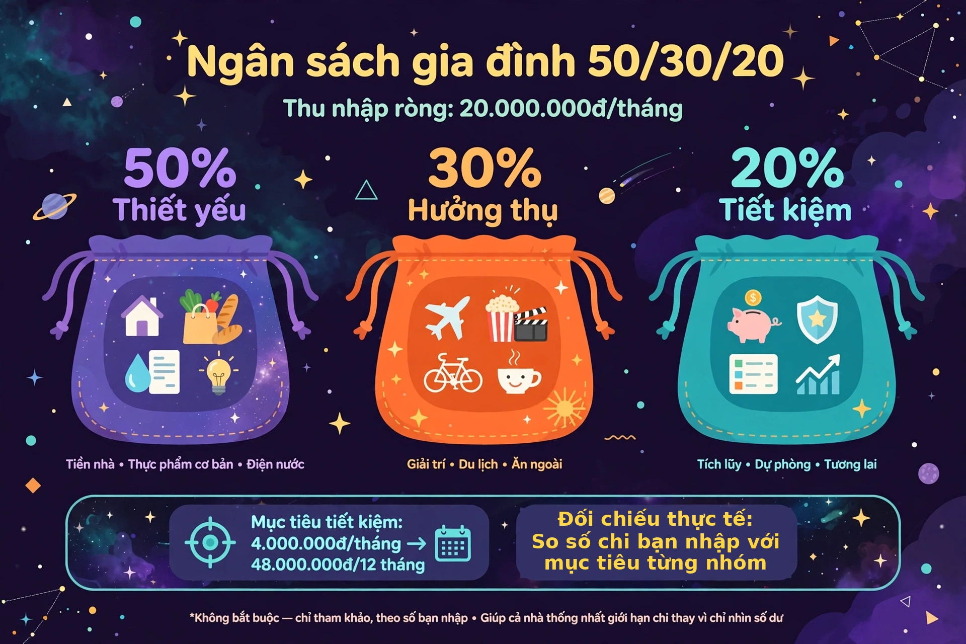 Minh họa ngân sách gia đình 50/30/20: thu nhập ròng một tháng được chia thành ba túi tiền thiết yếu, hưởng thụ và tiết kiệm theo đúng thứ tự tỷ lệ.