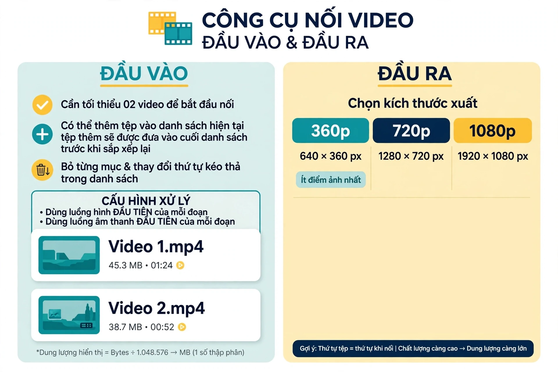 Đầu vào nối video cần ít nhất hai video để bắt đầu, có thể bổ sung tệp vào danh sách hiện tại, bỏ từng mục và thay đổi thứ tự trong đó tệp thêm sau được đưa vào cuối danh sách trước khi sắp xếp lại; cấu hình xử lý sử dụng luồng hình đầu tiên và luồng âm thanh đầu tiên của mỗi đoạn mà không cho chọn giữa nhiều track, danh sách hiển thị dung lượng với một chữ số thập phân bằng số byte chia cho 1.048.576 dù nhãn trên giao diện ghi MB, và ba lựa chọn kích thước xuất là 360p với 640 nhân 360 pixel, 720p với 1280 nhân 720 pixel và 1080p với 1920 nhân 1080 pixel