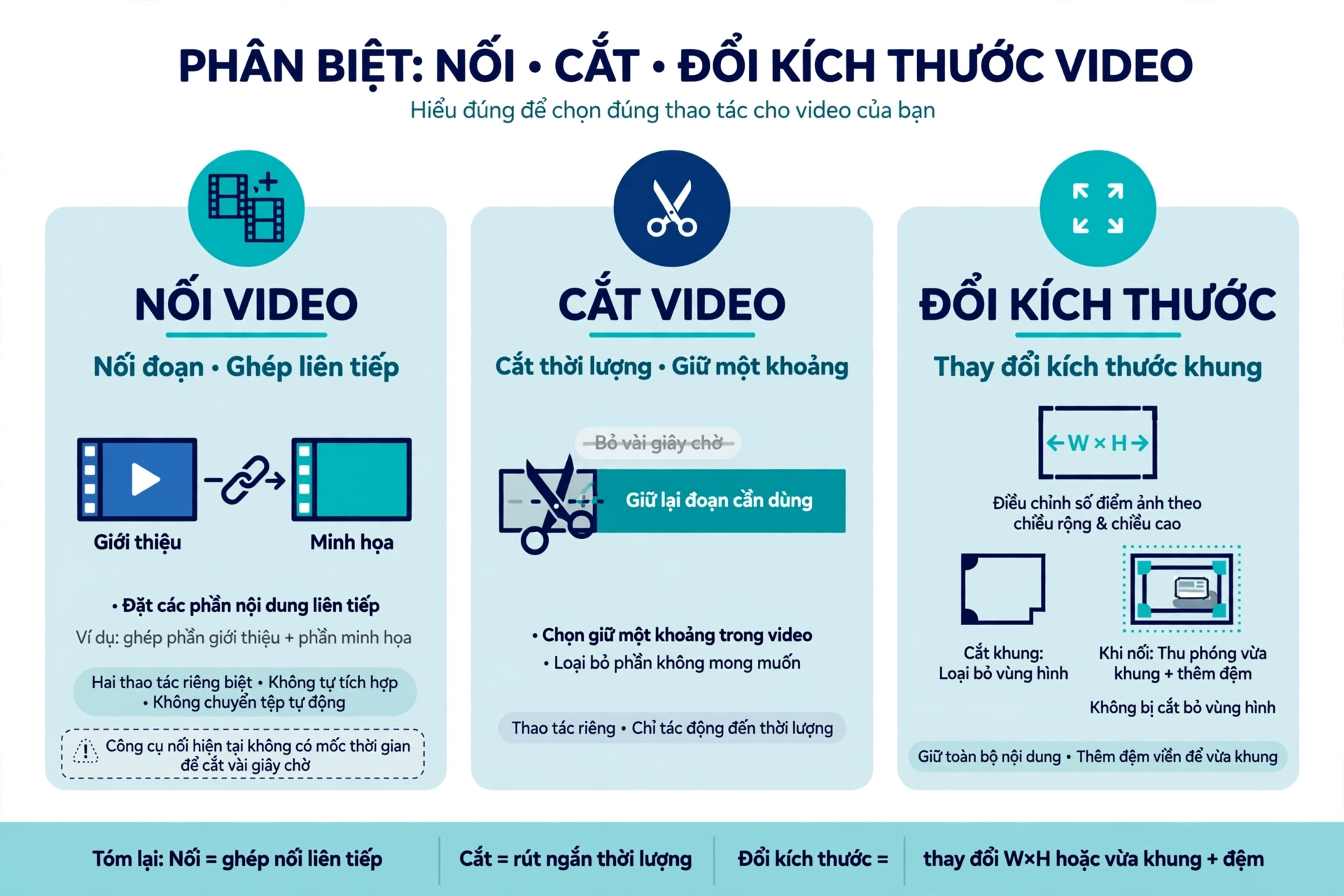 Phân biệt các thao tác: nối đoạn đặt các phần nội dung liên tiếp trong khi cắt thời lượng chọn giữ một khoảng trong một video như ghép phần giới thiệu với phần minh họa là nhu cầu nối còn bỏ vài giây chờ ở đầu phần minh họa là nhu cầu cắt mà công cụ hiện tại không có mốc thời gian để thực hiện, và hai thao tác là riêng biệt với không có bằng chứng hai công cụ tự tích hợp hoặc chuyển tệp cho nhau; đổi kích thước điều chỉnh số điểm ảnh theo chiều rộng chiều cao và cắt khung loại bỏ vùng hình, trong khi ở quá trình nối này hình được thu phóng vừa khung và thêm đệm chứ không bị cắt