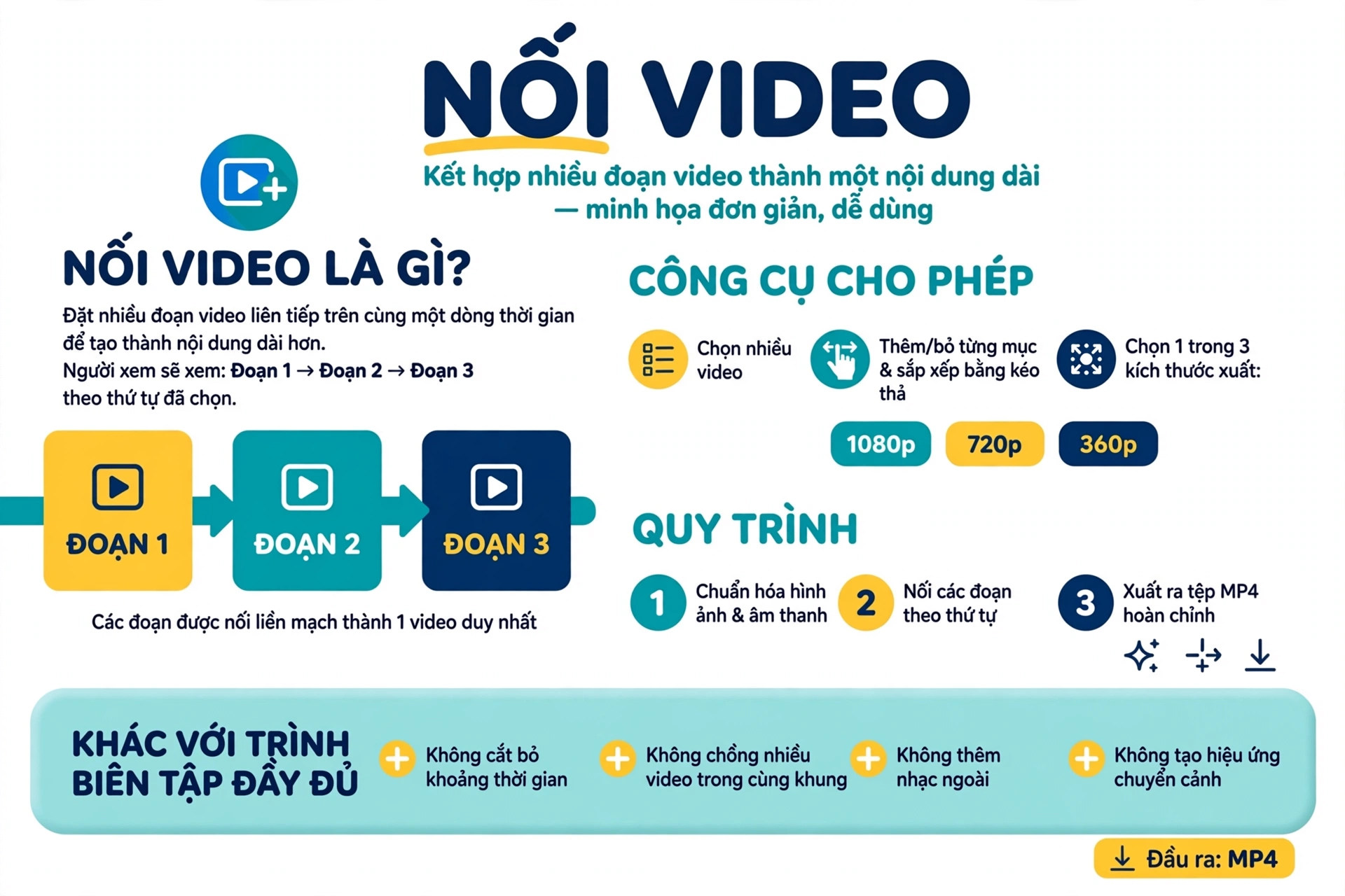Nối video là đặt nhiều đoạn video liên tiếp trên cùng một dòng thời gian để tạo thành một nội dung dài hơn, trong đó người xem thấy đoạn thứ nhất, tiếp đến đoạn thứ hai và các đoạn còn lại theo thứ tự đã chọn; công cụ cho phép chọn nhiều video, thêm hoặc bỏ từng mục và sắp xếp thứ tự bằng kéo thả, người dùng chọn một trong ba kích thước xuất rồi công cụ yêu cầu chuẩn hóa hình ảnh, âm thanh và nối các đoạn thành tệp MP4, và phạm vi này khác với một trình biên tập video đầy đủ vì mã được cung cấp không có lựa chọn cắt bỏ một khoảng thời gian, chồng nhiều video trong cùng khung, thêm nhạc ngoài hay tạo hiệu ứng chuyển cảnh