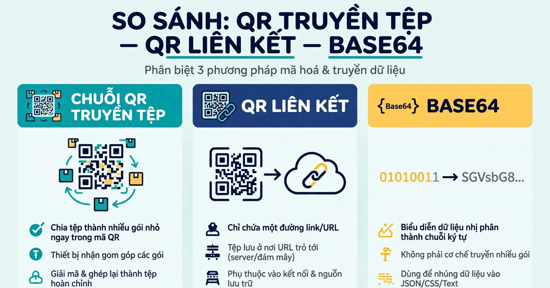 Phân biệt chuỗi QR truyền nội dung tệp được chia thành nhiều gói ngay trong mã với QR liên kết chỉ mang địa chỉ truy cập tới nơi lưu tệp, và Base64 là cách biểu diễn dữ liệu chứ không phải cơ chế truyền nhiều gói