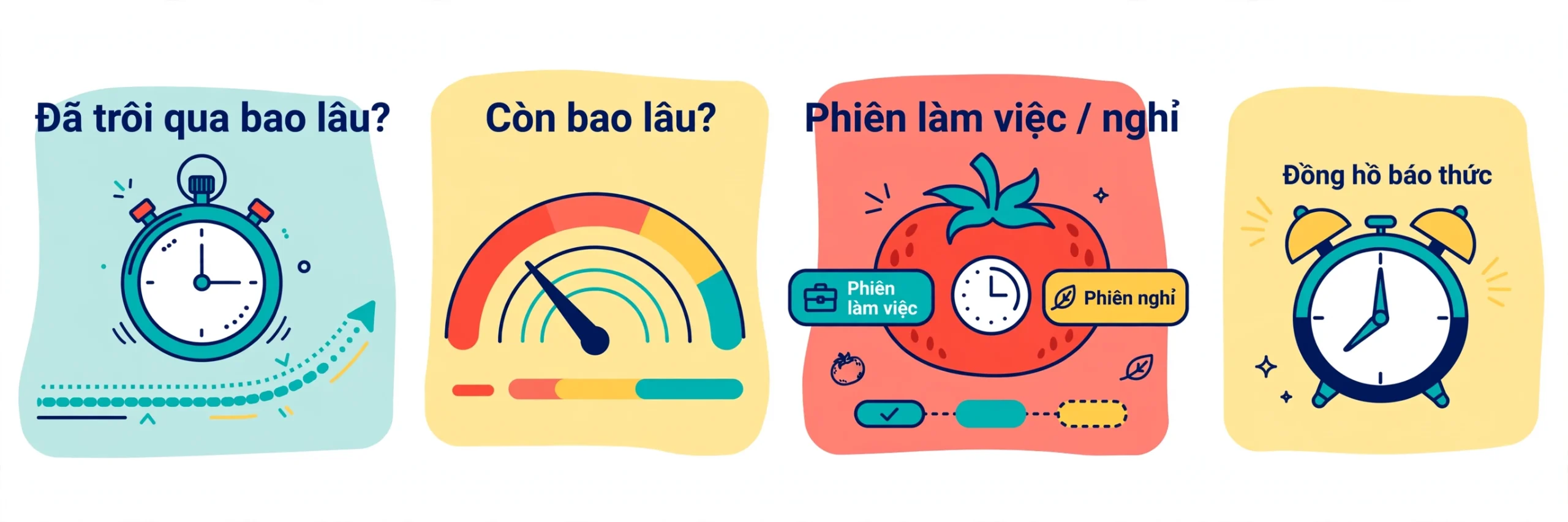 Phân biệt Pomodoro với bấm giờ, đếm ngược và báo thức khi sự khác nhau chủ yếu nằm ở câu hỏi mà mỗi cách theo dõi thời gian trả lời, bấm giờ thường trả lời đã trôi qua bao lâu, còn đếm ngược trả lời còn bao lâu, Pomodoro bổ sung cách tổ chức khi gắn khoảng thời gian với một phiên làm việc hoặc nghỉ, nếu nhu cầu là tìm hiểu cách đo thời gian đã trôi qua, đồng hồ bấm giờ là chủ đề liên quan, trong khi đó, số trên đồng hồ Pomodoro này là thời gian còn lại của một phiên có sẵn, không phải thời gian tích lũy từ đầu buổi làm việc; về cơ chế, công cụ Pomodoro đang xét thuộc kiểu đếm ngược, điểm đặc trưng là các khoảng tập trung và nghỉ cùng quy tắc chọn phiên kế tiếp, với nhu cầu hiểu riêng cách theo dõi một thời lượng giảm dần, bạn có thể tham khảo đồng hồ đếm ngược, không nên từ sự giống nhau về khái niệm suy ra hai công cụ có cùng lựa chọn hoặc cùng tính năng; báo thức theo giờ hẹn lại gắn với một thời điểm trong ngày, khác với kết thúc một khoảng dài 25 phút kể từ lúc bắt đầu, đồng hồ báo thức online là chủ đề phù hợp cho sự phân biệt này, các liên kết không hàm ý có tích hợp, riêng đồng hồ Pomodoro không nên được xem là báo thức bảo đảm hoạt động khi trình duyệt đã đóng