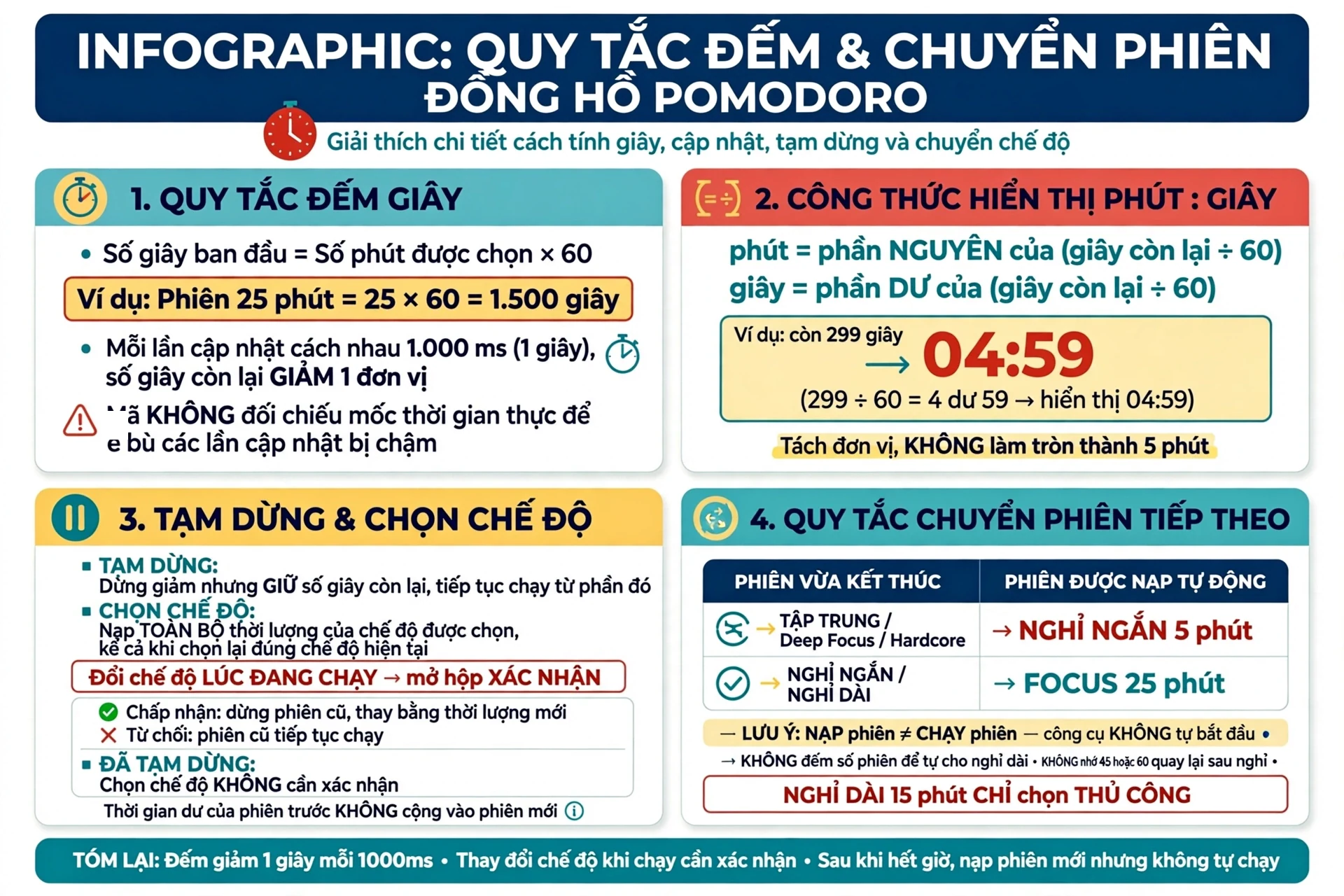 Quy tắc đếm và chuyển phiên gồm cách thời gian giảm và được hiển thị khi công cụ đổi thời lượng từ phút sang giây theo công thức số giây ban đầu bằng số phút được chọn nhân 60, chẳng hạn phiên 25 phút bắt đầu với 1.500 giây, mỗi lần cập nhật được lên lịch cách nhau 1.000 mili giây, số giây còn lại giảm một đơn vị, để hiển thị, đồng hồ lấy phần nguyên của số giây còn lại chia 60 làm số phút, rồi lấy phần dư làm số giây, nếu còn 299 giây, màn hình thể hiện 04:59, đây là phép tách đơn vị, không phải làm tròn thành 5 phút, mã không đối chiếu với mốc thời gian thực để bù những lần cập nhật bị chậm; tạm dừng khác với đặt lại thời lượng khi tạm dừng ngừng việc giảm số đếm nhưng giữ nguyên thời gian còn lại, tiếp tục sẽ chạy từ phần đó, thay vì bắt đầu một phiên đầy đủ, ngược lại, chọn chế độ sẽ nạp toàn bộ thời lượng của chế độ được chọn, kể cả khi bạn chọn lại chính chế độ hiện tại, nếu đổi chế độ lúc đang chạy, công cụ yêu cầu xác nhận, chấp nhận sẽ dừng phiên cũ và thay thời gian còn lại bằng thời lượng mới, từ chối giữ phiên cũ tiếp tục chạy, khi đã tạm dừng, chọn chế độ không cần hộp xác nhận này, thời gian dư của phiên trước không được cộng vào phiên mới; quy tắc chọn phiên kế tiếp khi bỏ qua và kết thúc phiên dùng cùng quy tắc chọn loại phiên tiếp theo, với điều kiện luồng báo hết giờ không phát sinh lỗi, phiên tập trung thuộc Focus, Deep Focus hoặc Hardcore dẫn tới Short Break 5 phút, còn Short Break hoặc Long Break dẫn tới Focus 25 phút, nạp phiên không đồng nghĩa với chạy phiên, công cụ không gọi bắt đầu sau khi chuyển, không đếm số phiên để tự nghỉ dài và không ghi nhớ lựa chọn 45 hoặc 60 phút để tự quay lại sau nghỉ, nghỉ dài 15 phút là lựa chọn thủ công