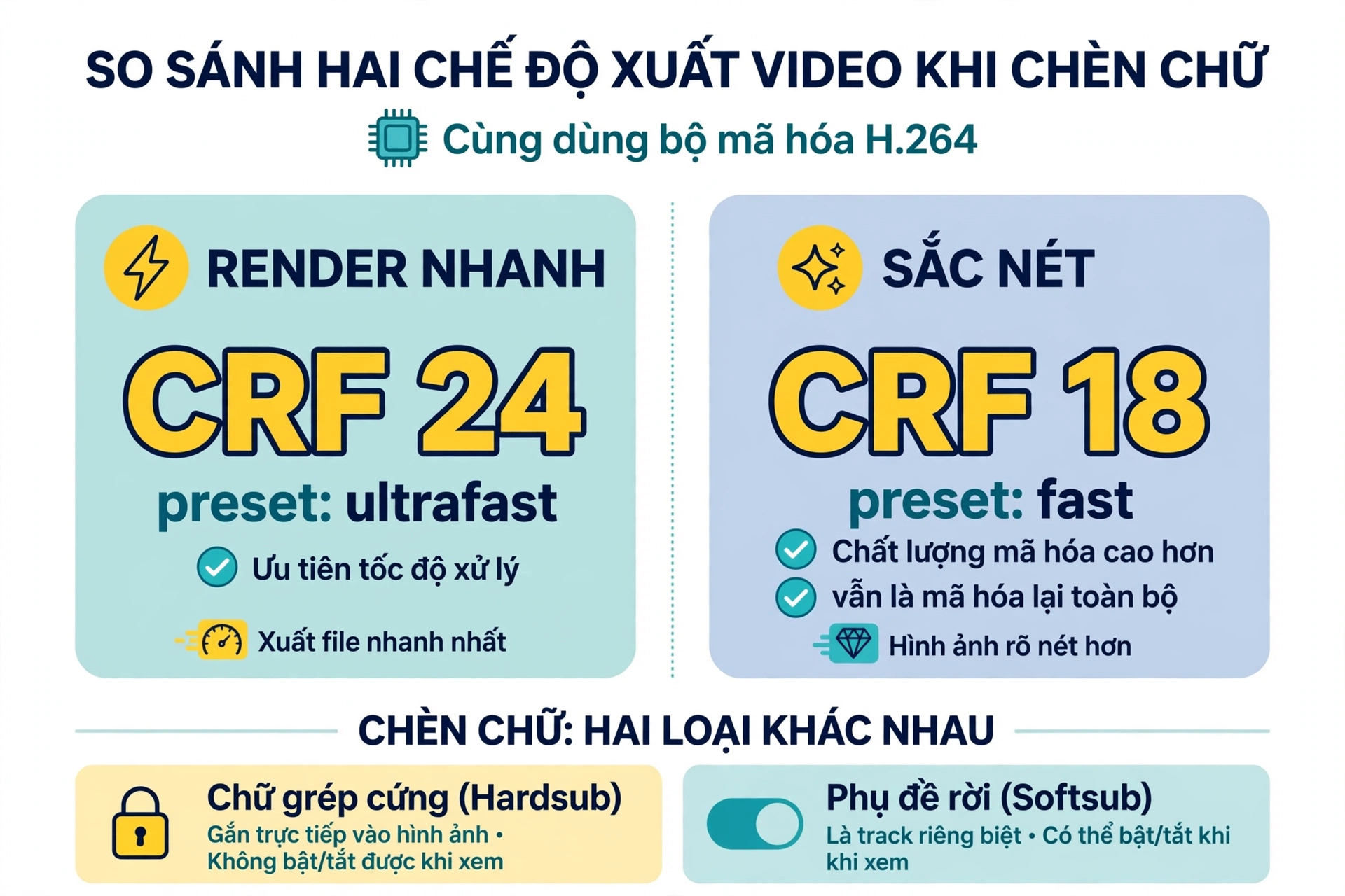 Hai cấu hình mã hóa H.264 của công cụ chèn chữ: Render Nhanh dùng preset ultrafast và CRF 24 ưu tiên tốc độ, Sắc Nét dùng preset fast và CRF 18 hướng tới chất lượng cao hơn nhưng vẫn là mã hóa lại; chữ ghép vào hình ảnh không bật tắt được như phụ đề rời