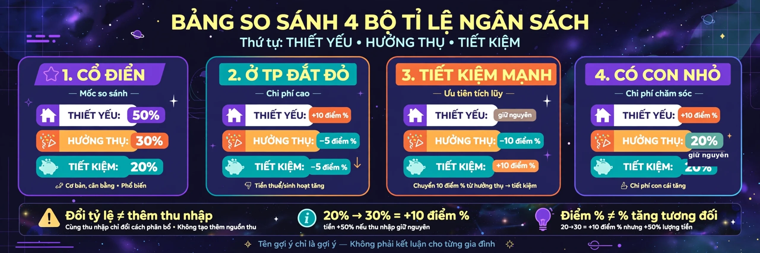Bảng bốn bộ tỷ lệ ngân sách của công cụ với khác biệt so với mốc cổ điển 50/30/20 và lưu ý chọn theo nghĩa vụ thực tế thay vì chỉ theo tên gợi ý.
