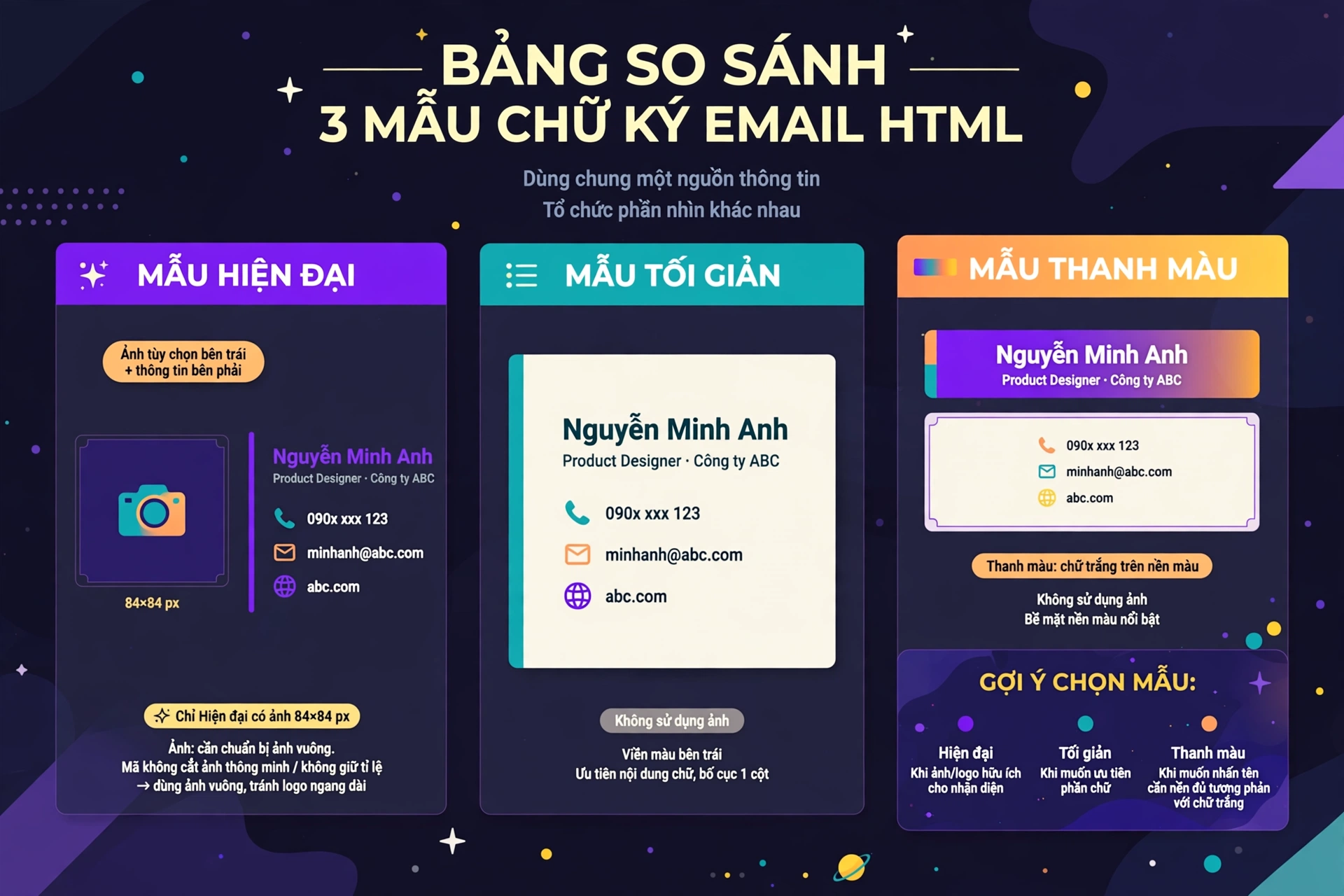 Bảng so sánh ba mẫu chữ ký email HTML dùng chung một nguồn thông tin: Hiện đại có ảnh tùy chọn bên trái với kích thước khai báo 84 nhân 84 px và thông tin bên phải cùng tên nổi bật bằng màu chủ đạo, Tối giản là bố cục một cột có viền màu bên trái và không dùng ảnh, Thanh màu có dải tên phía trên bằng chữ trắng trên nền màu và nội dung bên dưới trong khung và cũng không dùng ảnh; mã không có cơ chế cắt ảnh thông minh nên nên chuẩn bị ảnh gần vuông