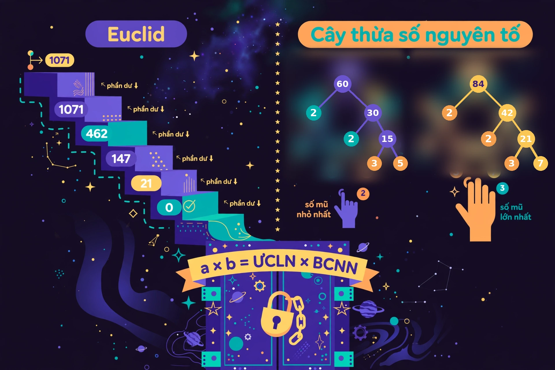 So sánh cách tìm bằng Euclid và phân tích thừa số khi phép chia lấy dư và cấu trúc thừa số: Euclid tìm ƯCLN thông qua các phần dư, còn phân tích thừa số giúp nhìn rõ một số được tạo bởi những số nguyên tố nào, nếu mục tiêu chỉ là tìm ƯCLN, Euclid không cần trình bày cấu trúc thừa số, nếu muốn hiểu vì sao các số có ước chung, các tích nguyên tố lại là cách đối chiếu trực quan, theo kiến thức toán học, từ các tích thừa số, ƯCLN lấy những thừa số có mặt trong tất cả các số với số mũ nhỏ nhất, BCNN lấy mọi thừa số xuất hiện với số mũ lớn nhất, một thừa số vắng mặt ở một số không được đưa vào ƯCLN, tuy nhiên, công cụ không dùng các dòng phân tích đã hiển thị để tính hai kết quả chung, mã xác nhận ƯCLN được tính bằng Euclid, còn BCNN dùng công thức liên hệ với ƯCLN, chế độ phân tích thực hiện phép chia thử riêng; tính trực tiếp khác với bài toán tìm ngược: tính trực tiếp bắt đầu từ danh sách số đã biết, bài toán ngược lại cho ƯCLN và BCNN rồi yêu cầu tìm hai số, nên cần thêm suy luận, quan hệ a nhân b bằng ƯCLN(a, b) nhân BCNN(a, b) giúp xác định tích cần có, nhưng chỉ biết tích chưa đủ để kết luận một cặp số duy nhất, các cặp ứng viên còn phải thỏa mãn cả điều kiện ƯCLN lẫn BCNN và những ràng buộc khác của đề, công cụ không có chức năng giải ngược; nó chỉ có thể kiểm tra cặp số sau khi bạn đã tìm được bằng phương pháp riêng