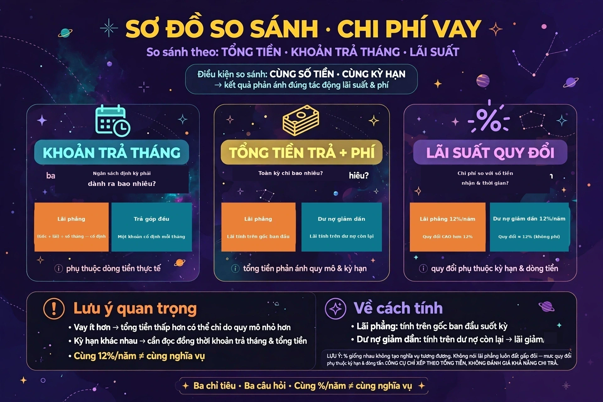 Sơ đồ phân biệt ba chỉ tiêu khi so sánh hai khoản vay: khoản trả tháng trả lời ngân sách định kỳ phải dành bao nhiêu, tổng tiền trả cộng phí trả lời toàn kỳ chi bao nhiêu trong mô hình, và chỉ số lãi suất quy đổi cho thấy chi phí trong quan hệ với số tiền nhận ròng và thời gian trả; kết luận của công cụ chỉ xếp theo tổng tiền và so sánh có ý nghĩa nhất khi hai khoản cùng số tiền và kỳ hạn, vì cùng mức phần trăm mỗi năm thì lãi phẳng tính trên gốc ban đầu còn trả góp đều tính trên dư nợ còn lại nên không tạo nghĩa vụ tương đương