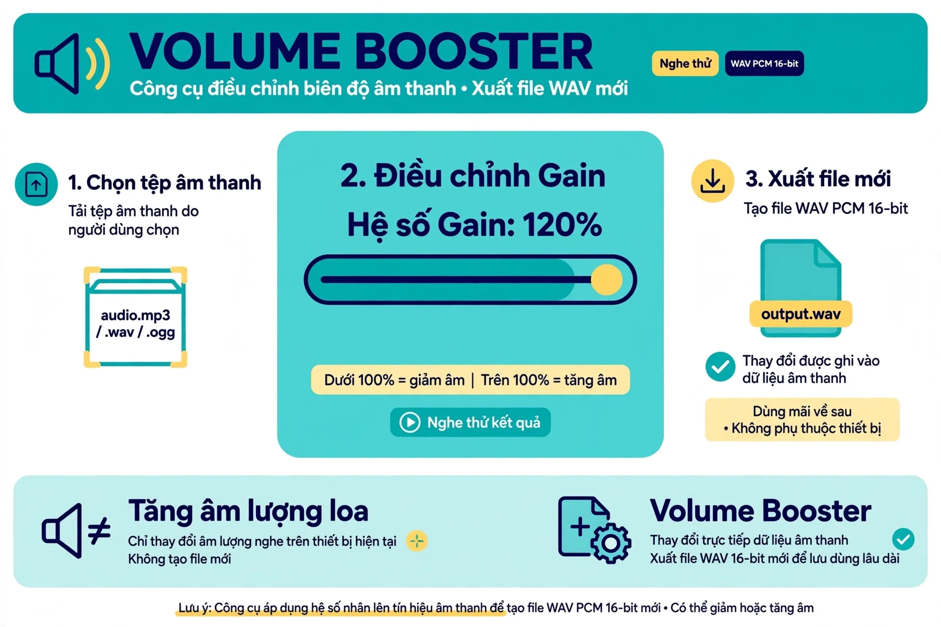 Volume Booster là công cụ điều chỉnh biên độ âm thanh của một tệp bằng hệ số gain, cho phép nghe thử và tạo bản WAV với mức điều chỉnh đã chọn để sử dụng về sau thay vì chỉ thay đổi mức âm lượng khi phát trên thiết bị hiện tại; theo mã được cung cấp công cụ nhận một tệp âm thanh do người dùng chọn, áp dụng hệ số nhân lên tín hiệu và kết xuất kết quả trong đó thay đổi được ghi vào dữ liệu âm thanh trong tệp mới, khác với tăng âm lượng loa là thao tác chỉ thay đổi mức nghe trong môi trường phát hiện tại và không tạo một bản nhạc đã điều chỉnh; dù tên gọi nhấn mạnh việc tăng, dải gain cũng có các mức dưới 100% nên công cụ có thể giảm biên độ và đầu ra được xác nhận là WAV PCM 16-bit chứ không phải một danh sách định dạng tùy chọn