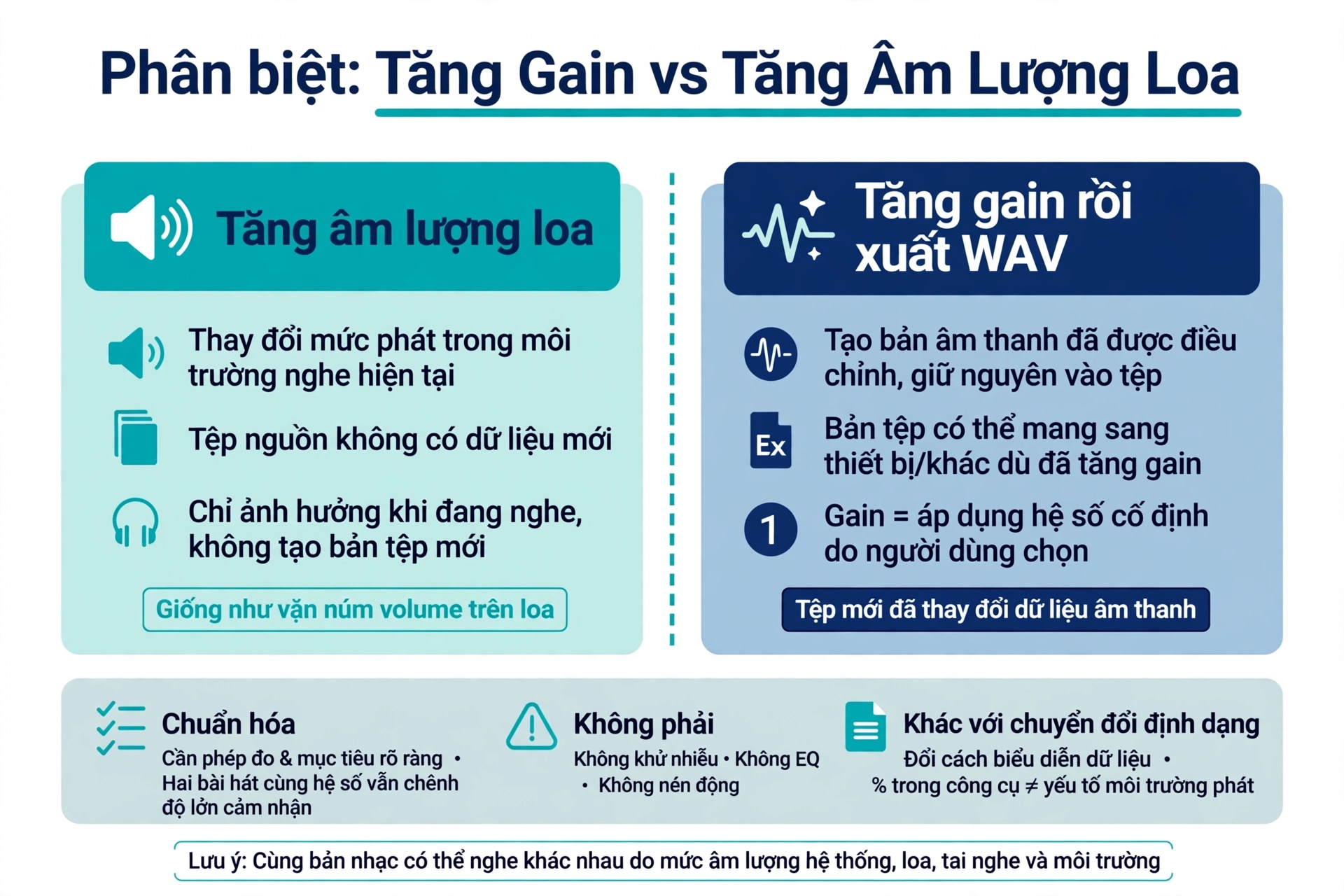Phân biệt các khái niệm: tăng âm lượng loa thay đổi mức phát trong môi trường nghe hiện tại và tệp nguồn không vì thế có dữ liệu mới, ngược lại tăng gain rồi xuất WAV tạo một bản âm thanh đã được điều chỉnh có thể mang sang thiết bị hoặc nội dung khác dù tệp đã tăng gain vẫn không quy định độ lớn tuyệt đối tại mọi nơi vì cùng một bản nhạc có thể nghe khác nhau do mức âm lượng hệ thống, loa, tai nghe và môi trường; gain cố định áp dụng một hệ số do người dùng chọn trong khi chuẩn hóa cần phép đo và mục tiêu rõ ràng để quyết định mức điều chỉnh và hai bài hát được nhân cùng hệ số vẫn có thể chênh lệch rõ về độ lớn cảm nhận; tăng gain cũng không phải khử nhiễu, cân bằng tần số hay nén động và khác với chuyển đổi định dạng là thao tác thay cách biểu diễn dữ liệu