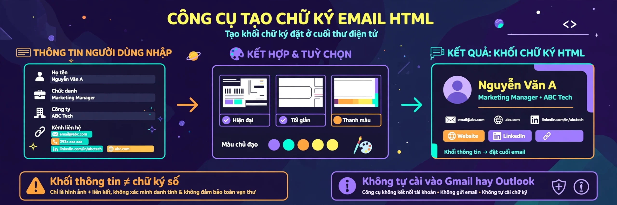 Sơ đồ khái niệm công cụ tạo chữ ký email HTML: thông tin người dùng nhập gồm họ tên, chức danh, công ty và kênh liên hệ được kết hợp với màu chủ đạo và một trong ba mẫu Hiện đại, Tối giản hoặc Thanh màu để tạo khối chữ ký có màu sắc, bố cục, ảnh và liên kết bấm được ở cuối thư; đây không phải chữ ký số, không chứng minh danh tính người gửi và công cụ không tự cài chữ ký vào Gmail hay Outlook