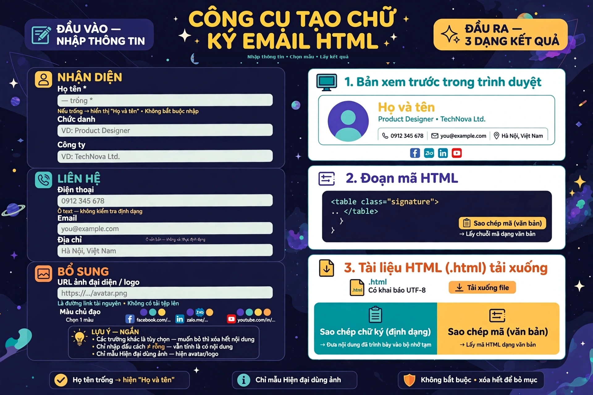 Bảng đầu vào và đầu ra của công cụ tạo chữ ký email HTML: nhóm nhận diện gồm họ tên, chức danh, công ty và nhóm liên hệ gồm điện thoại, email, website, địa chỉ; phần bổ sung gồm URL ảnh, màu chủ đạo và liên kết Facebook, Zalo, LinkedIn, YouTube; họ tên để trống sẽ dùng nội dung thay thế Họ và tên vì mã không kiểm tra bắt buộc nhập; đầu ra gồm bản xem trước, mã HTML và tài liệu html tải xuống, và sao chép chữ ký có định dạng khác với sao chép mã HTML