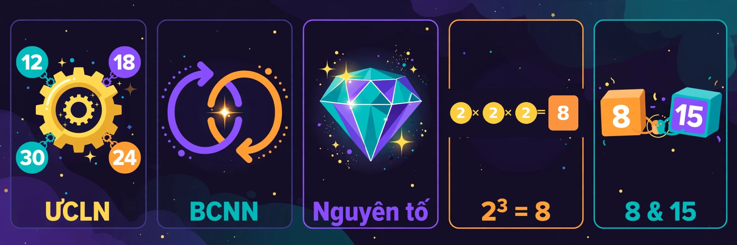 Các thuật ngữ cần hiểu khi đọc kết quả gồm ước chung lớn nhất là số nguyên dương lớn nhất làm ước của tất cả các số đang xét, nếu kết quả là 6, điều đó có nghĩa mỗi số trong danh sách đều chia hết cho 6, và không có ước chung nào lớn hơn 6, điểm dễ nhầm là đảo chiều chia hết: phải nói các số đã cho chia hết cho ƯCLN, không phải ƯCLN chia hết cho các số đó; bội chung nhỏ nhất là số nguyên dương nhỏ nhất làm bội của tất cả các số nguyên dương đang xét, nó hữu ích khi cần tìm một mốc chung của nhiều chu kỳ hoặc chọn mẫu số chung, khác với ƯCLN, chính BCNN chia hết cho từng số đã cho, dù 0 cũng chia hết cho mọi số nguyên dương, 0 không phải đáp án BCNN theo phạm vi đang dùng ở đây; số nguyên tố là số tự nhiên lớn hơn 1 có đúng hai ước dương: 1 và chính nó, các số này là thành phần cơ bản trong kết quả phân tích thừa số, số 1 không phải số nguyên tố và cũng không phải hợp số, ngoài ra, số lẻ chưa chắc là số nguyên tố: 9 là số lẻ nhưng có thêm ước 3, còn 2 là số nguyên tố chẵn duy nhất; thừa số nguyên tố và số mũ: thừa số nguyên tố là số nguyên tố xuất hiện trong tích biểu diễn một số, số mũ cho biết thừa số đó được nhân lặp lại bao nhiêu lần, chẳng hạn, 2 mũ 3 nghĩa là 2 nhân 2 nhân 2, bằng 8, không phải 2 nhân 3, hiểu số mũ giúp đọc đúng cấu trúc kết quả, nhất là khi văn bản sao chép không còn vị trí viết cao như trên màn hình; nguyên tố cùng nhau: hai số nguyên dương được gọi là nguyên tố cùng nhau nếu ƯCLN của chúng bằng 1, đây là quan hệ giữa hai số, không phải yêu cầu cả hai đều là số nguyên tố, ví dụ, 8 và 15 đều là hợp số nhưng nguyên tố cùng nhau vì không có ước chung dương nào ngoài 1, với một cặp như vậy, BCNN bằng tích của hai số, trong phạm vi phép tính chính xác