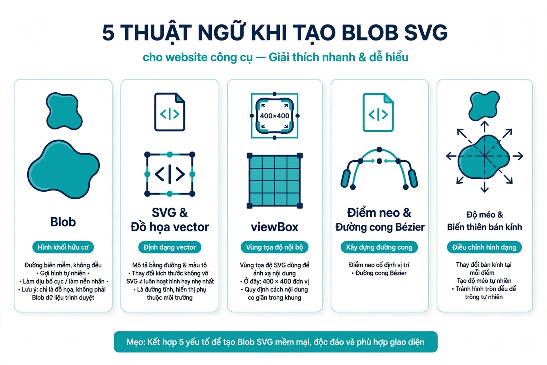 Năm thuật ngữ tạo Blob SVG gồm blob trong thiết kế là một khối hình có đường biên mềm, thường không đều và gợi liên tưởng đến hình dạng tự nhiên, nó có thể làm dịu một bố cục nhiều đường thẳng hoặc tạo điểm nhấn phía sau nội dung và trong bài này blob chỉ hình đồ họa, không nên nhầm với đối tượng Blob của trình duyệt vốn là cơ chế chứa dữ liệu được dùng khi tạo tệp tải xuống chứ không phải một kiểu đường cong; SVG và đồ họa vector là định dạng mô tả đồ họa bằng hình học chẳng hạn đường và màu tô thay vì chỉ lưu một lưới điểm ảnh, với hình đơn giản như blob cấu trúc vector giúp thay đổi kích thước hiển thị mà vẫn dựa trên đường biên hình học, tuy nhiên SVG không tự đồng nghĩa với hoạt hình hoặc dung lượng nhỏ nhất, kết quả của công cụ là một đường tĩnh và khả năng hiển thị phụ thuộc môi trường sử dụng; viewBox là vùng tọa độ nội bộ mà SVG sử dụng để ánh xạ nội dung vào khung hiển thị và ở đây vùng đó là 400 nhân 400 đơn vị; cùng điểm neo và đường cong Bézier, độ méo và biến thiên bán kính