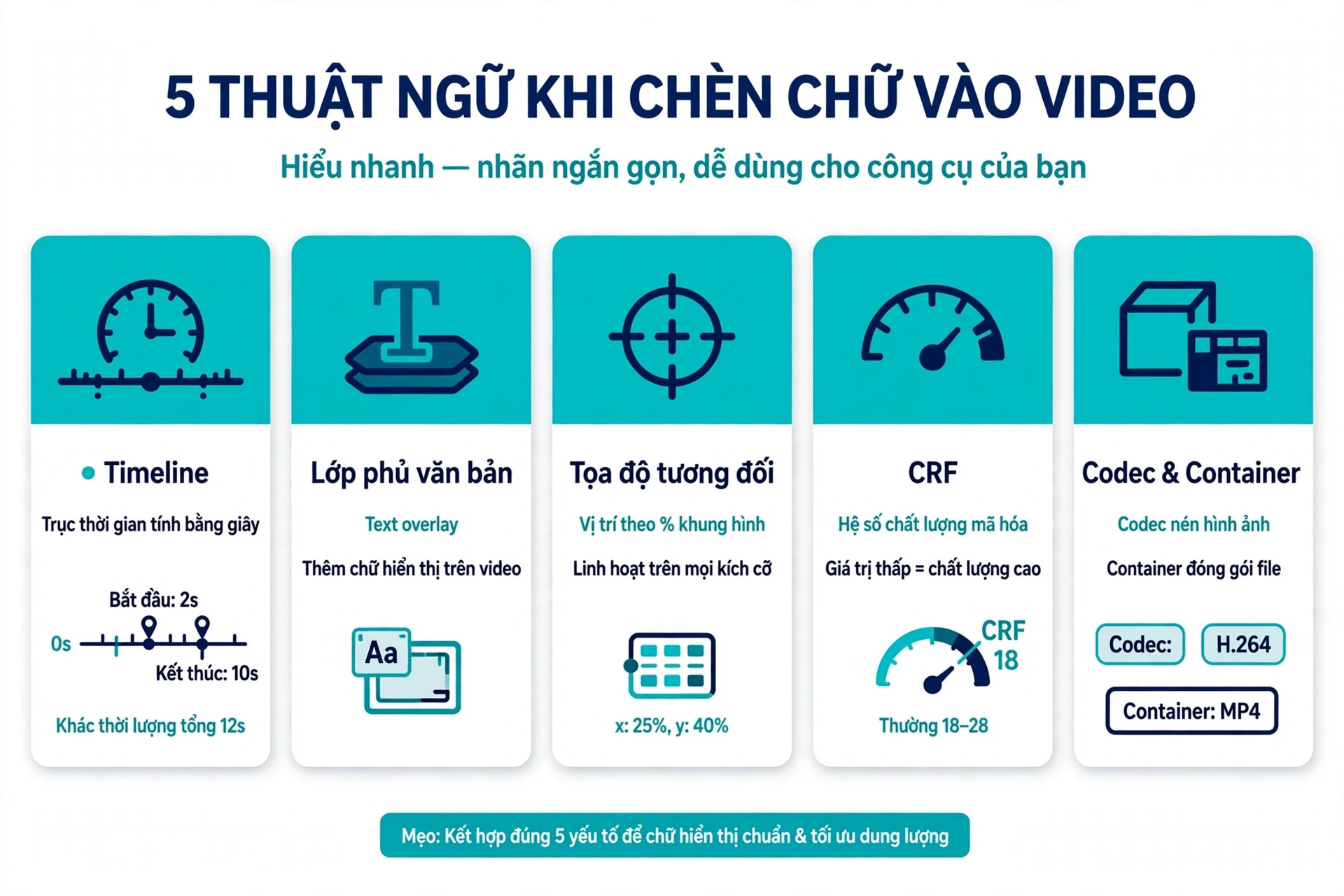Năm thuật ngữ khi chèn chữ vào video gồm timeline là trục thời gian tính bằng giây, lớp phủ văn bản text overlay, tọa độ tương đối, CRF là hệ số chất lượng mã hóa, cùng codec và container