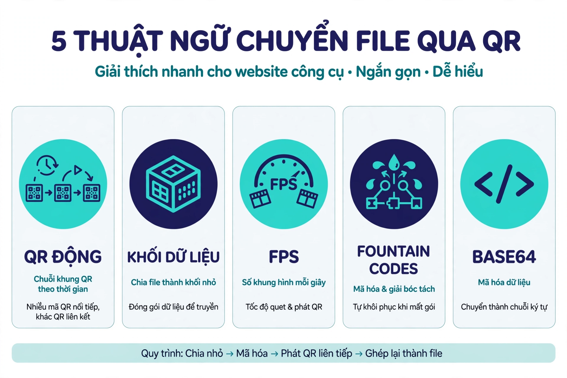 Năm thuật ngữ chuyển file qua QR gồm QR động dạng chuỗi khung hiển thị nối tiếp theo thời gian, khối dữ liệu, FPS, Fountain Codes và giải bóc tách, cùng Base64