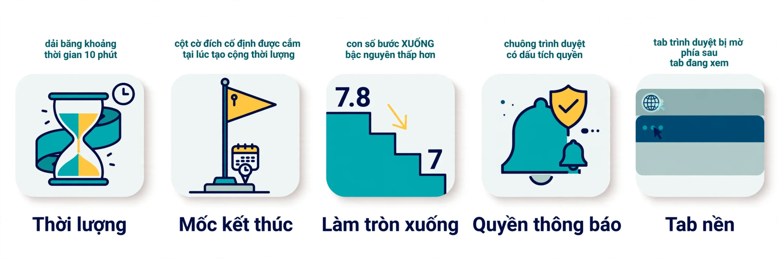 Các thuật ngữ cần hiểu khi dùng đồng hồ đếm ngược gồm thời lượng là độ dài của một khoảng thời gian, chẳng hạn 10 phút hoặc 1 giờ 30 phút, công cụ nhận loại thông tin này để xác định hoạt động được phép kéo dài bao lâu, điểm dễ nhầm là 10 phút khác với 10 giờ sáng khi một bên là khoảng kéo dài, bên kia là thời điểm trong ngày, nhập 10 ở ô phút không có nghĩa là hẹn nhắc lúc một giờ cụ thể; mốc kết thúc là thời điểm dự kiến đồng hồ hoàn thành, được tính bằng thời điểm tạo cộng thời lượng đã nhập, nó đóng vai trò điểm tham chiếu để tính thời gian còn lại, ví dụ đồng hồ 10 phút tạo sau một đồng hồ khác 2 phút sẽ có mốc riêng theo lúc tạo, không nên nhầm mốc kết thúc với số đếm đang hiển thị khi màn hình là khoảng cách tới mốc đó, còn mốc không giảm dần mỗi giây; làm tròn xuống nghĩa là lấy số nguyên không lớn hơn giá trị ban đầu, với khoảng thời gian còn lại dương, 65,9 giây được biểu diễn thành 65 giây, quy tắc này ảnh hưởng trực tiếp đến cách đọc màn hình và thời điểm chuyển về 0, nó khác với làm tròn đến số nguyên gần nhất, vốn có thể biến 65,9 thành 66, vì vậy thấy giảm một giây ngay sau khi tạo chưa đủ để kết luận đồng hồ chạy sai; quyền thông báo trình duyệt là sự cho phép để website tạo thông báo qua cơ chế của trình duyệt, trong công cụ này, đó là điều kiện để tạo cảnh báo hết giờ ngoài phần hiển thị trên trang, quyền này không đồng nghĩa với quyền phát âm thanh và cũng không vượt qua mọi thiết lập của hệ điều hành, cấp quyền là một điều kiện cần cho thông báo trong mã, không phải bảo đảm cảnh báo xuất hiện trong mọi hoàn cảnh; tab nền là tab đang mở nhưng không được xem trực tiếp, chẳng hạn khi bạn chuyển sang một tab khác, trình duyệt có thể hạn chế tần suất thực hiện công việc ở tab nền để tiết kiệm tài nguyên, điều này ảnh hưởng đến lúc cập nhật và phát cảnh báo, tab nền không giống tab đã đóng khi giữ trang mở còn có khả năng thực hiện tác vụ