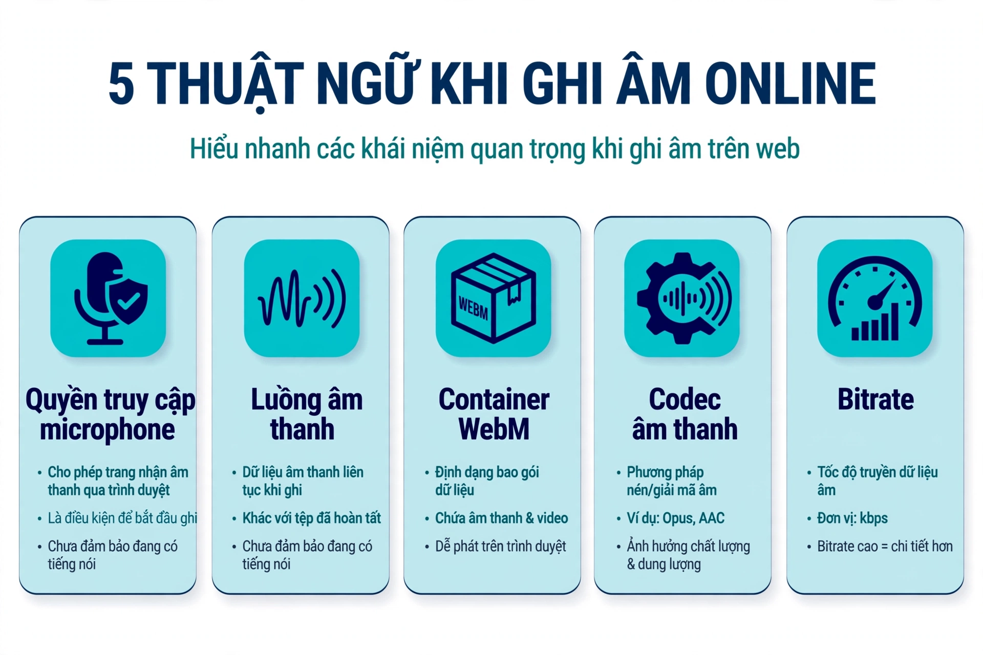 Năm thuật ngữ khi ghi âm online gồm quyền truy cập microphone là sự cho phép để trang nhận nguồn âm thanh thông qua trình duyệt và là điều kiện để quy trình ghi có thể bắt đầu nhưng cấp quyền không chứng minh microphone đang thu được tiếng nói vì thiết bị có thể bị tắt tiếng hoặc nguồn đầu vào chưa phù hợp và quyền truy cập cũng không phải lời cam kết về cách website lưu giữ hay sử dụng dữ liệu; luồng âm thanh là nguồn dữ liệu liên tục được cung cấp trong lúc thiết bị thu hoạt động và cần phân biệt nguồn đang hoạt động với tệp đã hoàn tất vì luồng là đầu vào diễn ra theo thời gian còn bản ghi sau khi dừng mới là kết quả để nghe lại hoặc tải xuống và có luồng không đồng nghĩa nội dung bên trong chắc chắn có giọng nói rõ ràng; cùng container WebM là cách bao gói dữ liệu đa phương tiện, codec âm thanh và bitrate
