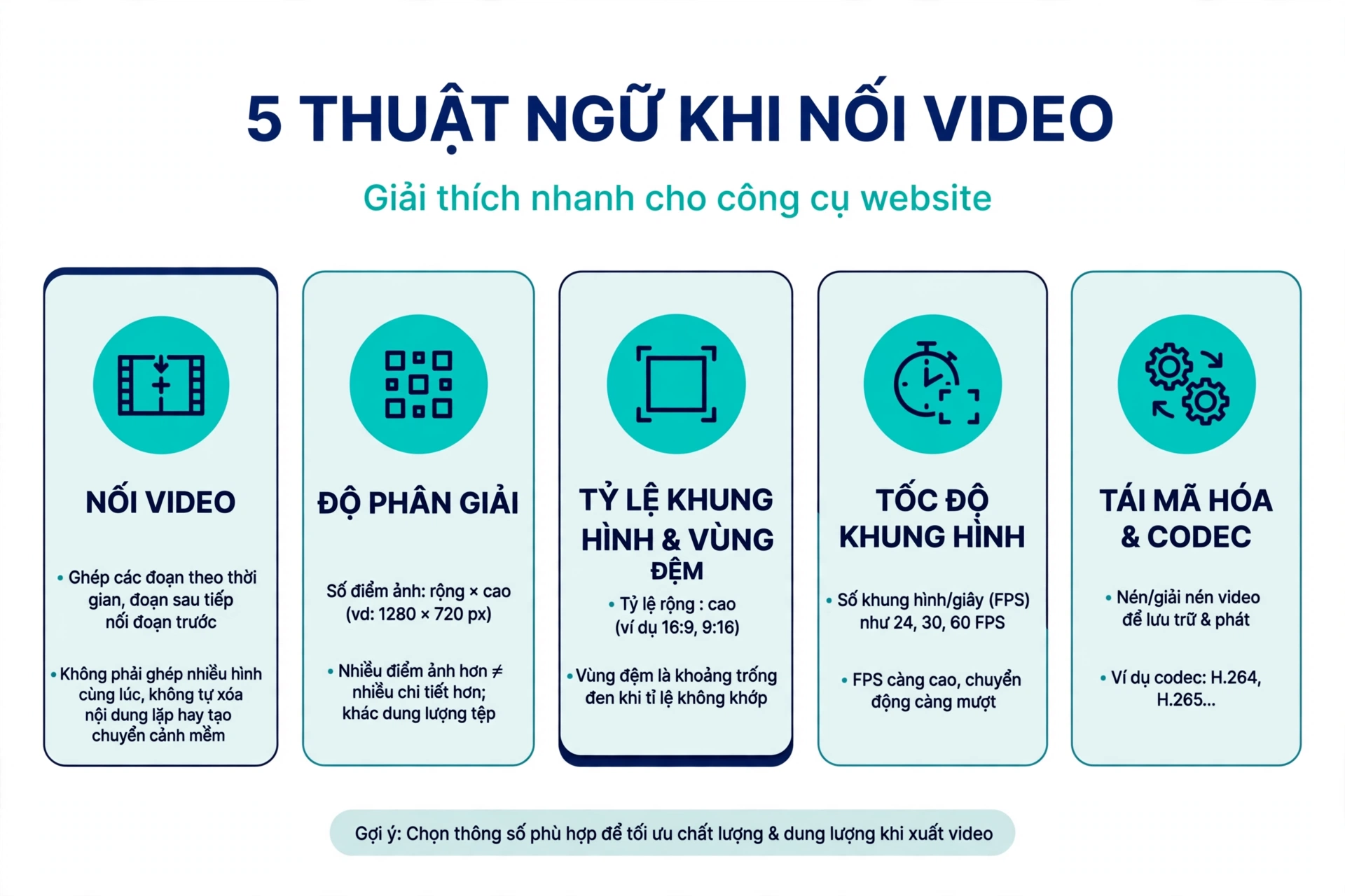 Năm thuật ngữ khi nối video gồm nối video là ghép các đoạn theo chiều thời gian với thứ tự danh sách quyết định trình tự nối và không nên nhầm với ghép nhiều hình cùng lúc trên một khung hay kỳ vọng tự loại bỏ nội dung lặp hoặc tạo chuyển cảnh mềm, độ phân giải mô tả số điểm ảnh theo chiều rộng và chiều cao nhưng nhiều điểm ảnh hơn không đồng nghĩa nguồn có nhiều chi tiết hơn và độ phân giải khác với dung lượng tệp cùng mức nén, cùng tỷ lệ khung hình và vùng đệm, tốc độ khung hình, tái mã hóa và codec