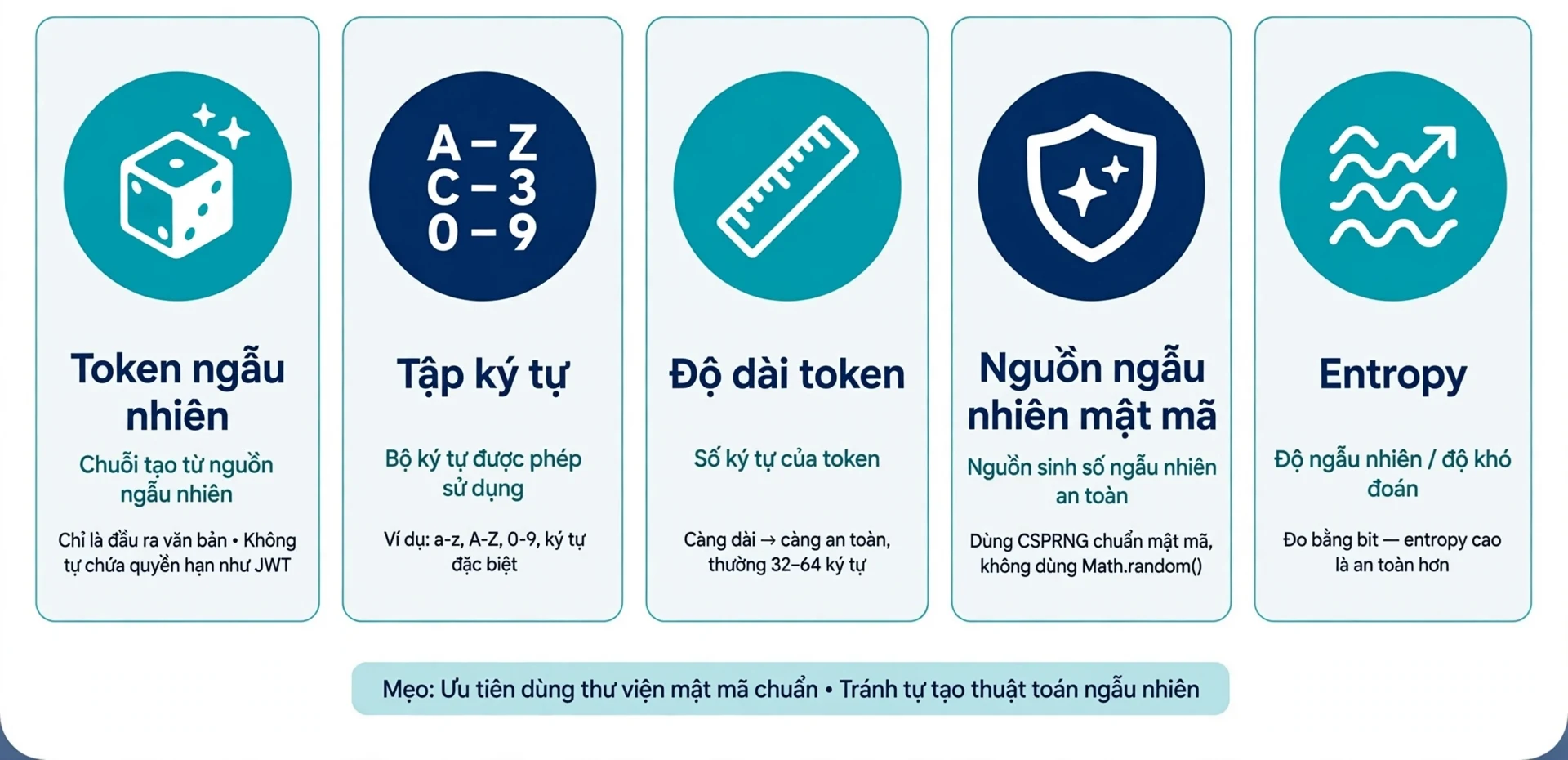 Năm thuật ngữ khi tạo token gồm token ngẫu nhiên chỉ là đầu ra văn bản không tự chứa quyền hạn như JWT, tập ký tự, độ dài token, nguồn ngẫu nhiên mật mã và entropy