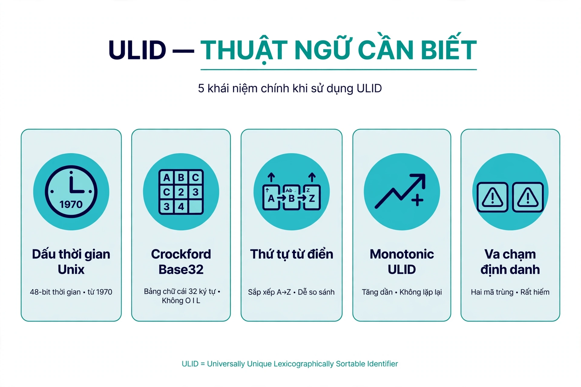 Năm thuật ngữ ULID gồm dấu thời gian Unix từ năm 1970, Crockford Base32, thứ tự từ điển, Monotonic ULID tăng dần và va chạm định danh khi hai mã trùng nhau