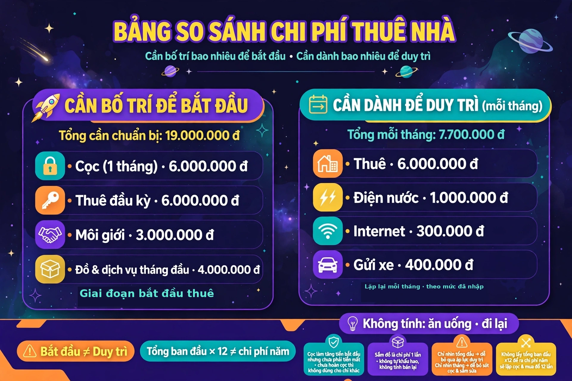 Bảng so sánh tổng cần chuẩn bị và chi phí ở mỗi tháng theo câu hỏi chính, thành phần và thời điểm, kèm lý do không nên chỉ nhìn một con số khi quyết định thuê nhà.