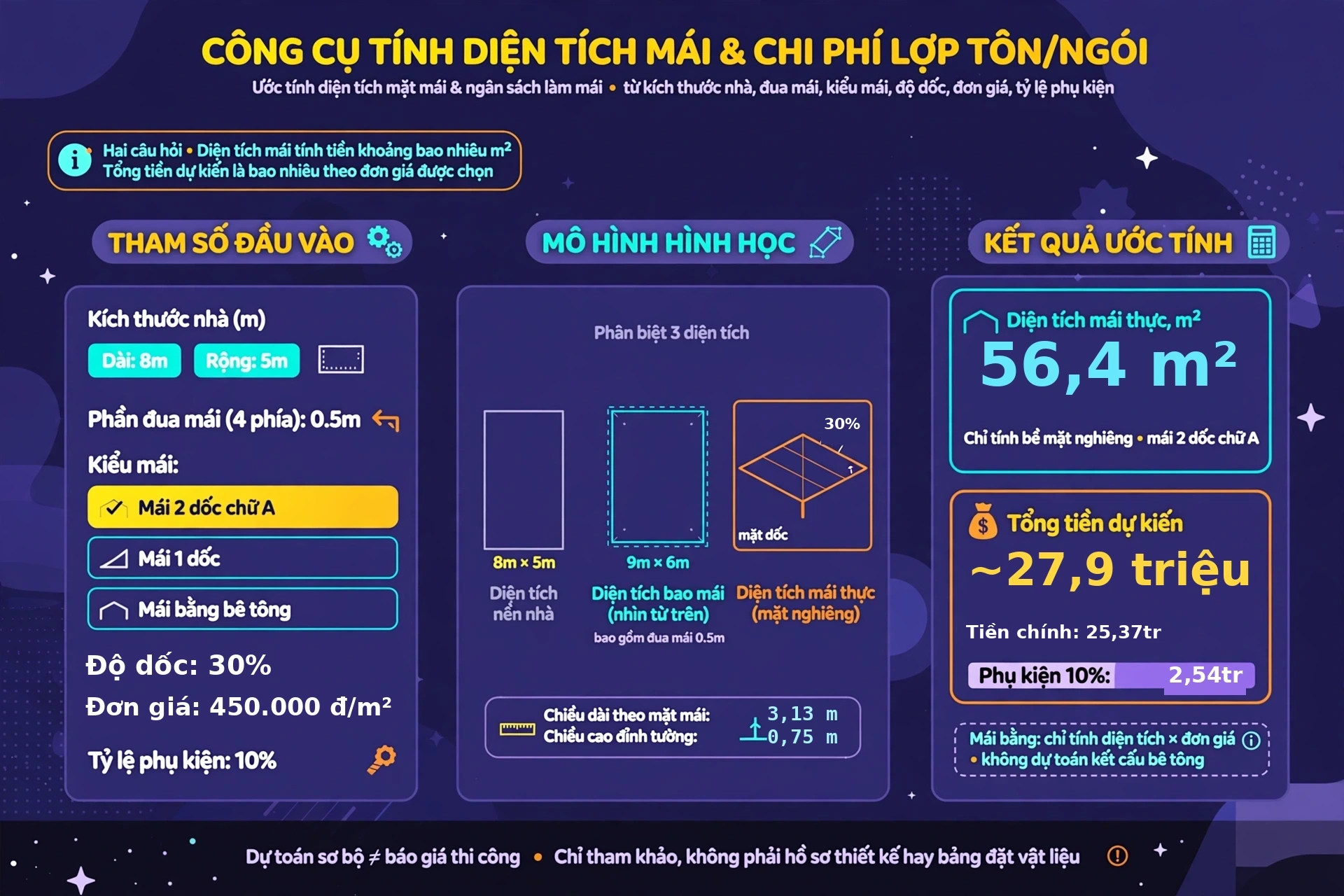 Công cụ tính diện tích mái dốc và chi phí lợp tôn, ngói ước tính diện tích mặt mái và ngân sách từ kích thước nhà, đua mái, kiểu mái, độ dốc, đơn giá và phụ kiện