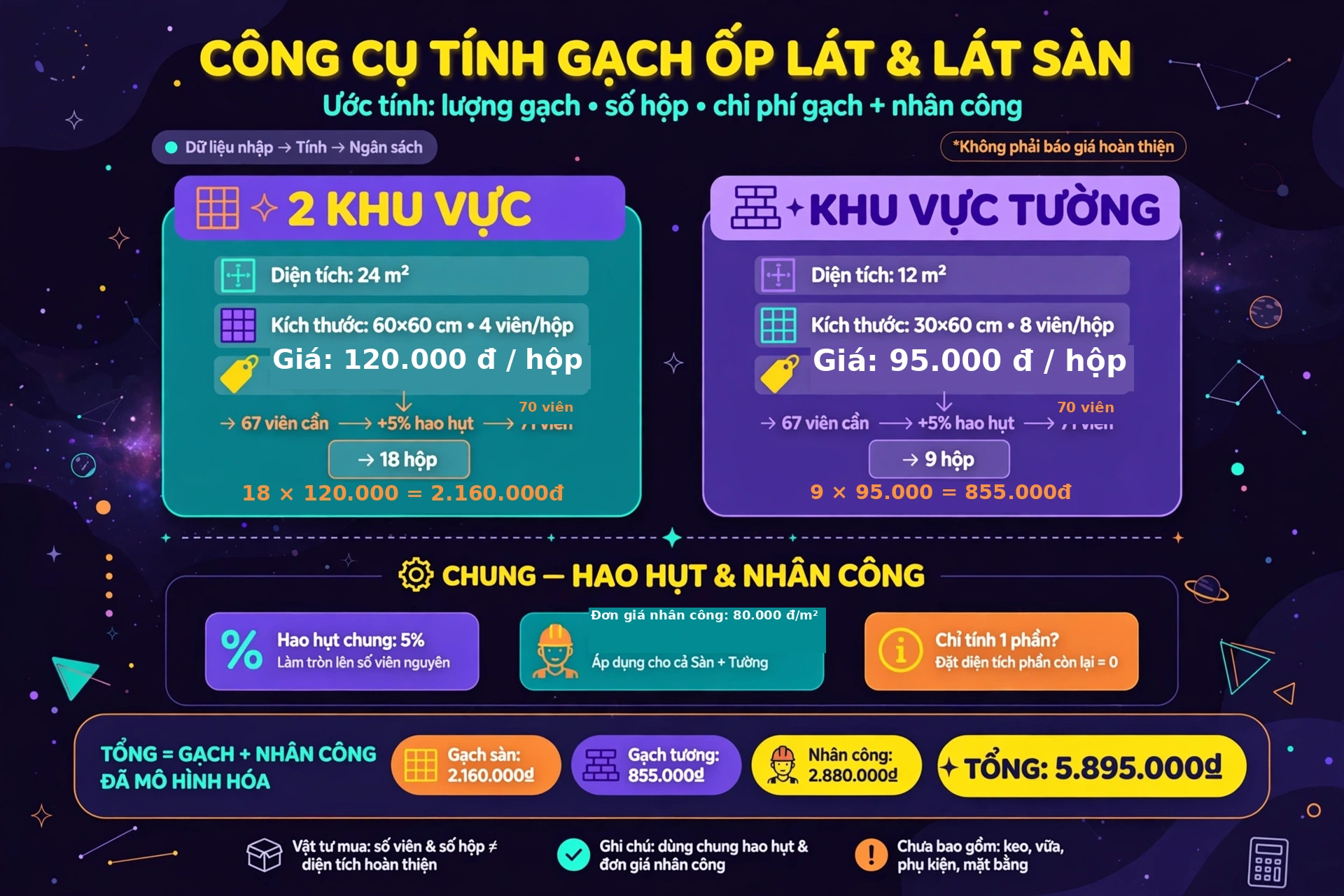 Minh họa chuỗi tính gạch ốp lát từ diện tích thi công và kích thước viên, cộng hao hụt, làm tròn thành số viên rồi quy ra số hộp nguyên, tiền gạch theo hộp và tiền nhân công theo mét vuông