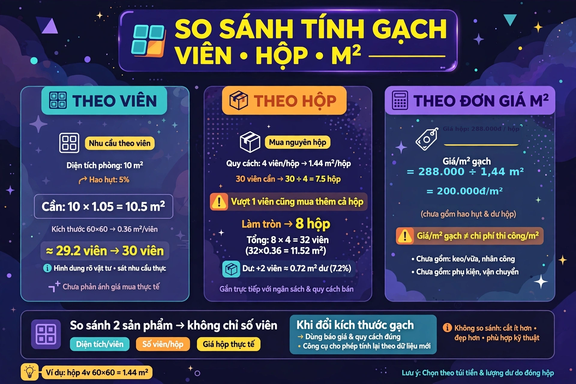 Minh họa so sánh nhu cầu theo viên với ngân sách mua nguyên hộp trong đó vượt nhu cầu một viên cũng phải mua thêm cả hộp, và cách quy đổi giá mỗi mét vuông gạch bằng giá hộp chia diện tích danh nghĩa một hộp chưa gồm nhân công và vật tư phụ