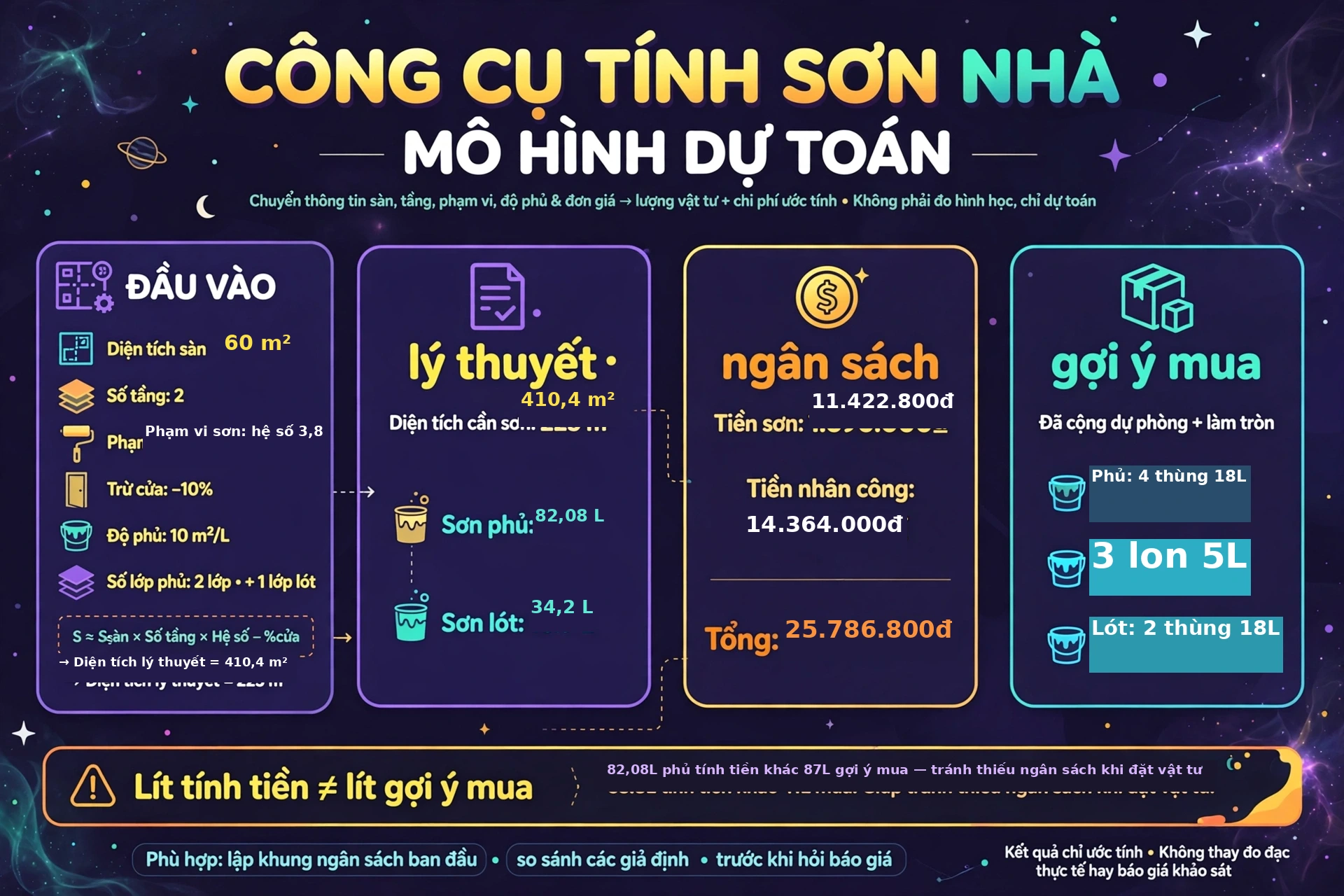 Minh họa mô hình tính sơn nhà lấy diện tích sàn mỗi tầng nhân số tầng và hệ số phạm vi rồi trừ tỷ lệ cửa để ra diện tích cần sơn, lượng sơn phủ và lót, với ba nhóm kết quả là lượng lý thuyết, ngân sách dự kiến và gợi ý mua thùng lon