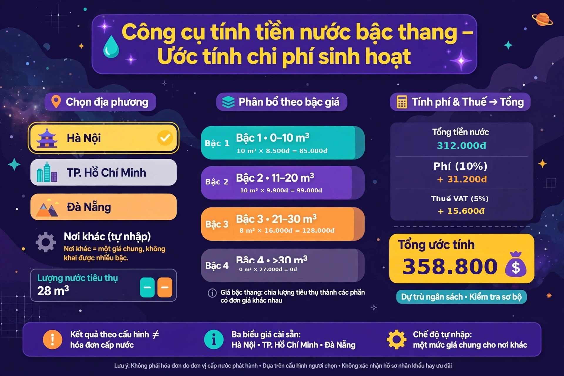 Công cụ tính tiền nước bậc thang theo tỉnh, thành phố là gì: ước tính theo cấu hình, không phải hóa đơn của đơn vị cấp nước