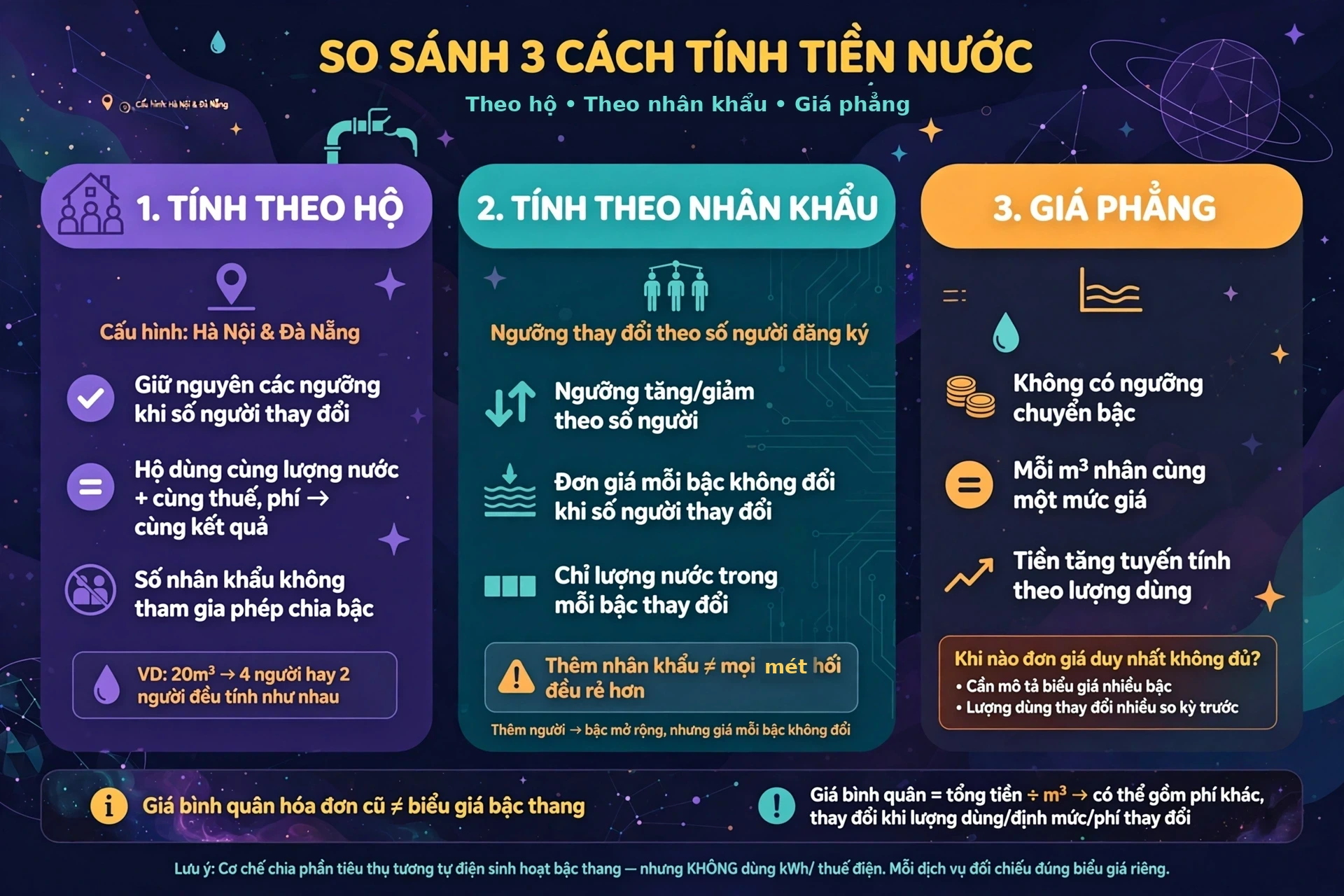 Tính theo hộ, theo nhân khẩu và giá phẳng khác nhau thế nào khi tính tiền nước