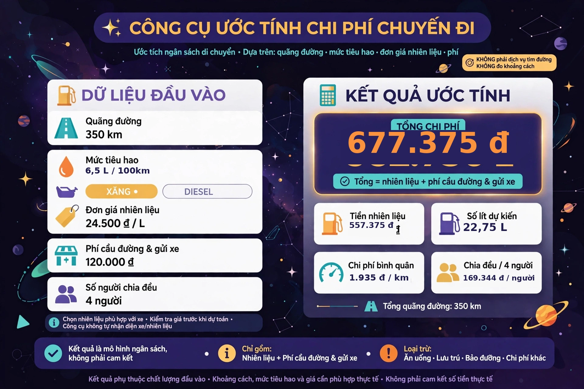 Công cụ tính tiền xăng và chi phí chuyến đi là gì: dự toán một phần chi phí chuyến đi từ quãng đường, tiêu hao và đơn giá