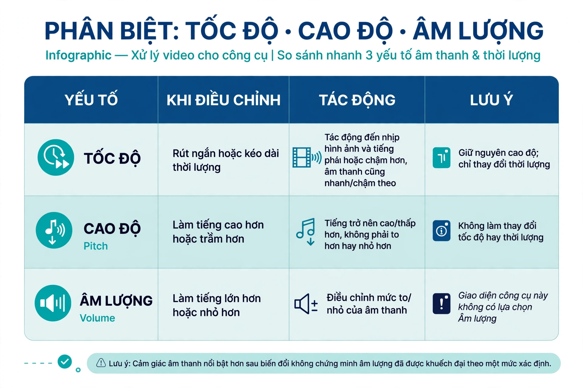 Bảng phân biệt ba mục tiêu: rút ngắn hoặc kéo dài thời lượng thuộc về tốc độ và tác động đến nhịp hình ảnh lẫn tiếng, làm tiếng cao hoặc trầm hơn thuộc về cao độ và không phải tăng giảm độ to, làm tiếng lớn hoặc nhỏ hơn thuộc về âm lượng là lựa chọn không có trong giao diện được cung cấp