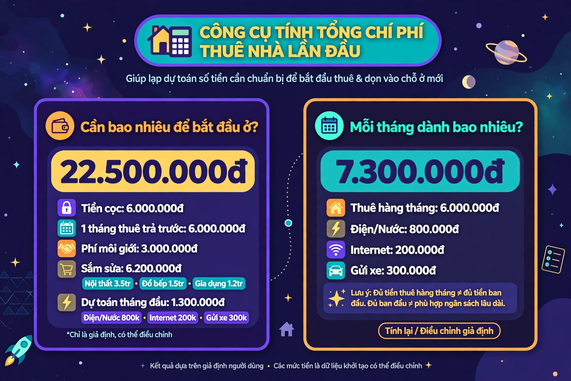 Minh họa công cụ dự toán thuê nhà lần đầu: tổng ban đầu gồm cọc, thuê tháng đầu, môi giới, sắm sửa và dịch vụ tháng đầu, tách bạch với mức chi ở mỗi tháng.