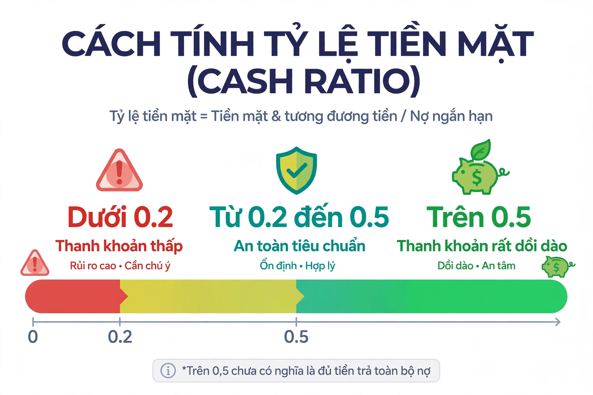 Ba ngưỡng nhận xét tỷ lệ tiền mặt: dưới 0,2 lần thanh khoản thấp, từ 0,2 đến 0,5 lần an toàn tiêu chuẩn, trên 0,5 lần thanh khoản rất dồi dào nhưng chưa có nghĩa là đủ tiền trả toàn bộ nợ